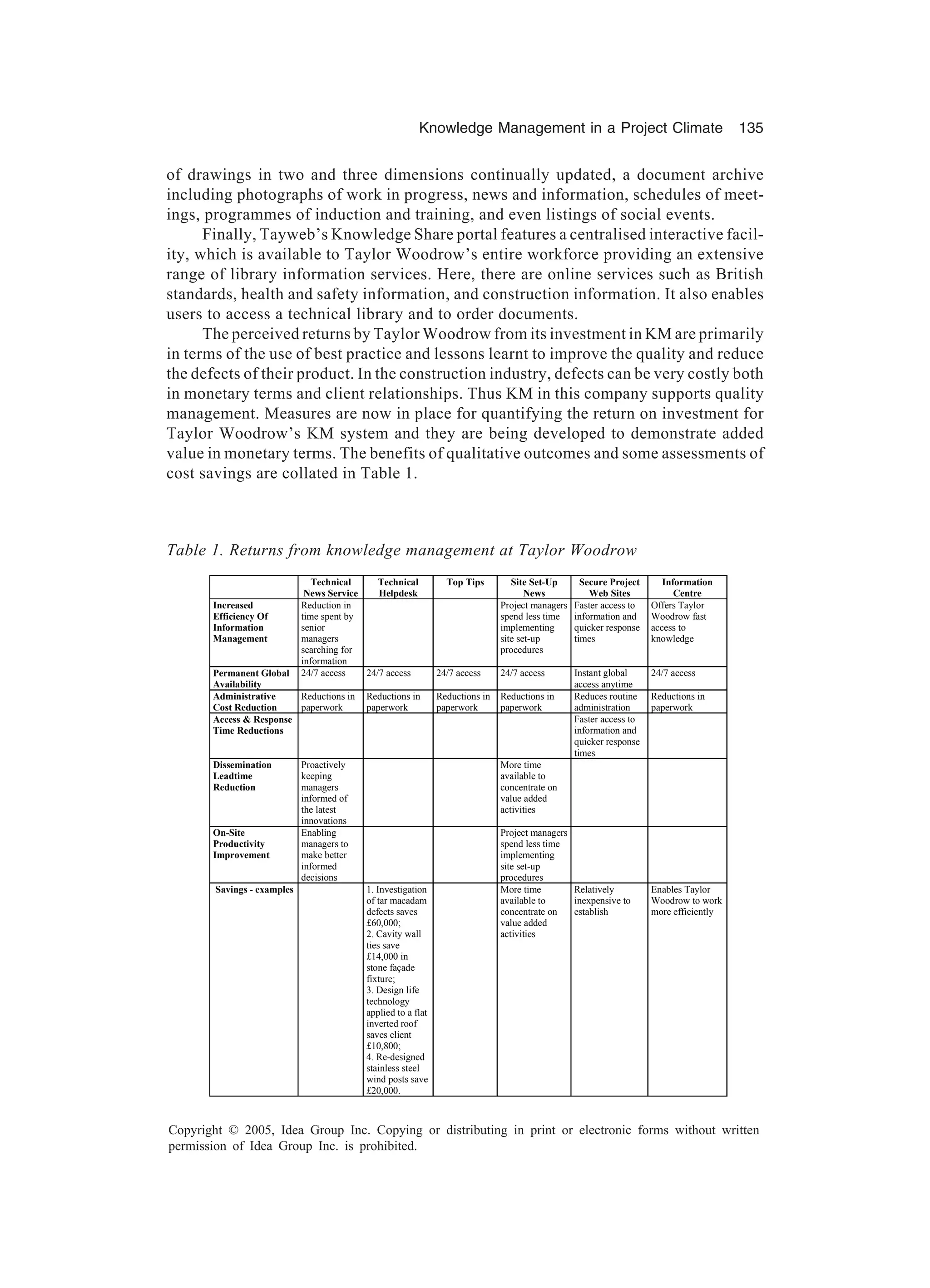Knowledge Management in a Project Climate 135
Copyright © 2005, Idea Group Inc. Copying or distributing in print or electronic forms without written
permission of Idea Group Inc. is prohibited.
of drawings in two and three dimensions continually updated, a document archive
including photographs of work in progress, news and information, schedules of meet-
ings, programmes of induction and training, and even listings of social events.
Finally, Tayweb’s Knowledge Share portal features a centralised interactive facil-
ity, which is available to Taylor Woodrow’s entire workforce providing an extensive
range of library information services. Here, there are online services such as British
standards, health and safety information, and construction information. It also enables
users to access a technical library and to order documents.
The perceived returns by Taylor Woodrow from its investment in KM are primarily
in terms of the use of best practice and lessons learnt to improve the quality and reduce
the defects of their product. In the construction industry, defects can be very costly both
in monetary terms and client relationships. Thus KM in this company supports quality
management. Measures are now in place for quantifying the return on investment for
Taylor Woodrow’s KM system and they are being developed to demonstrate added
value in monetary terms. The benefits of qualitative outcomes and some assessments of
cost savings are collated in Table 1.
Table 1. Returns from knowledge management at Taylor Woodrow
Technical
News Service
Technical
Helpdesk
Top Tips Site Set-Up
News
Secure Project
Web Sites
Information
Centre
Increased
Efficiency Of
Information
Management
Reduction in
time spent by
senior
managers
searching for
information
Project managers
spend less time
implementing
site set-up
procedures
Faster access to
information and
quicker response
times
Offers Taylor
Woodrow fast
access to
knowledge
Permanent Global
Availability
24/7 access 24/7 access 24/7 access 24/7 access Instant global
access anytime
24/7 access
Administrative
Cost Reduction
Reductions in
paperwork
Reductions in
paperwork
Reductions in
paperwork
Reductions in
paperwork
Reduces routine
administration
Reductions in
paperwork
Access  Response
Time Reductions
Faster access to
information and
quicker response
times
Dissemination
Leadtime
Reduction
Proactively
keeping
managers
informed of
the latest
innovations
More time
available to
concentrate on
value added
activities
On-Site
Productivity
Improvement
Enabling
managers to
make better
informed
decisions
Project managers
spend less time
implementing
site set-up
procedures
Savings - examples 1. Investigation
of tar macadam
defects saves
£60,000;
2. Cavity wall
ties save
£14,000 in
stone façade
fixture;
3. Design life
technology
applied to a flat
inverted roof
saves client
£10,800;
4. Re-designed
stainless steel
wind posts save
£20,000.
More time
available to
concentrate on
value added
activities
Relatively
inexpensive to
establish
Enables Taylor
Woodrow to work
more efficiently
 