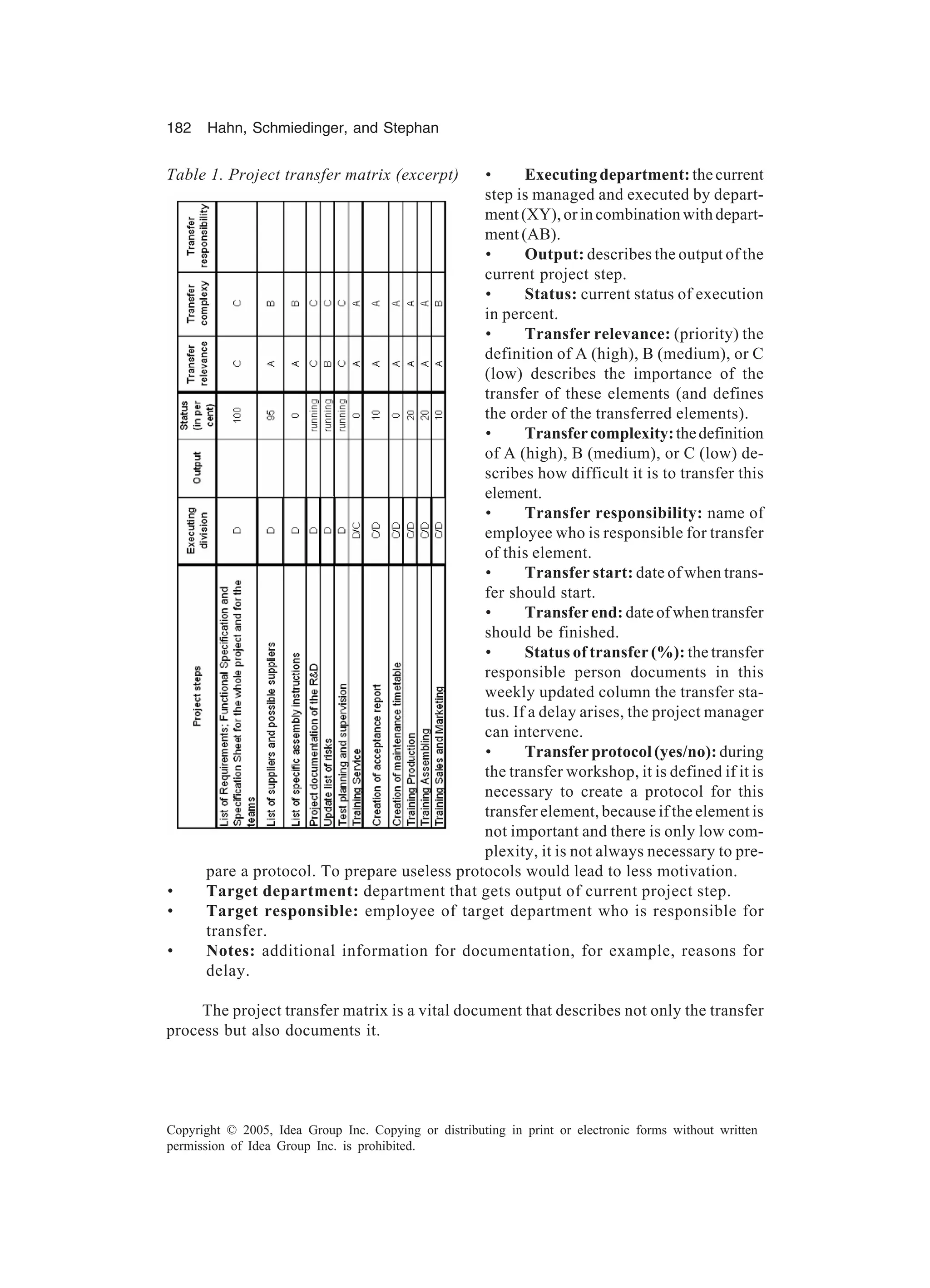 182 Hahn, Schmiedinger, and Stephan
Copyright © 2005, Idea Group Inc. Copying or distributing in print or electronic forms without written
permission of Idea Group Inc. is prohibited.
• Executingdepartment:thecurrent
step is managed and executed by depart-
ment(XY),orincombinationwithdepart-
ment (AB).
• Output: describes the output of the
current project step.
• Status: current status of execution
in percent.
• Transfer relevance: (priority) the
definition of A (high), B (medium), or C
(low) describes the importance of the
transfer of these elements (and defines
the order of the transferred elements).
• Transfercomplexity:thedefinition
of A (high), B (medium), or C (low) de-
scribes how difficult it is to transfer this
element.
• Transfer responsibility: name of
employee who is responsible for transfer
of this element.
• Transfer start: date of when trans-
fer should start.
• Transferend: dateofwhentransfer
should be finished.
• Status of transfer (%): the transfer
responsible person documents in this
weekly updated column the transfer sta-
tus. If a delay arises, the project manager
can intervene.
• Transfer protocol (yes/no): during
the transfer workshop, it is defined if it is
necessary to create a protocol for this
transfer element, because if the element is
not important and there is only low com-
plexity, it is not always necessary to pre-
pare a protocol. To prepare useless protocols would lead to less motivation.
• Target department: department that gets output of current project step.
• Target responsible: employee of target department who is responsible for
transfer.
• Notes: additional information for documentation, for example, reasons for
delay.
The project transfer matrix is a vital document that describes not only the transfer
process but also documents it.
Table 1. Project transfer matrix (excerpt)
 