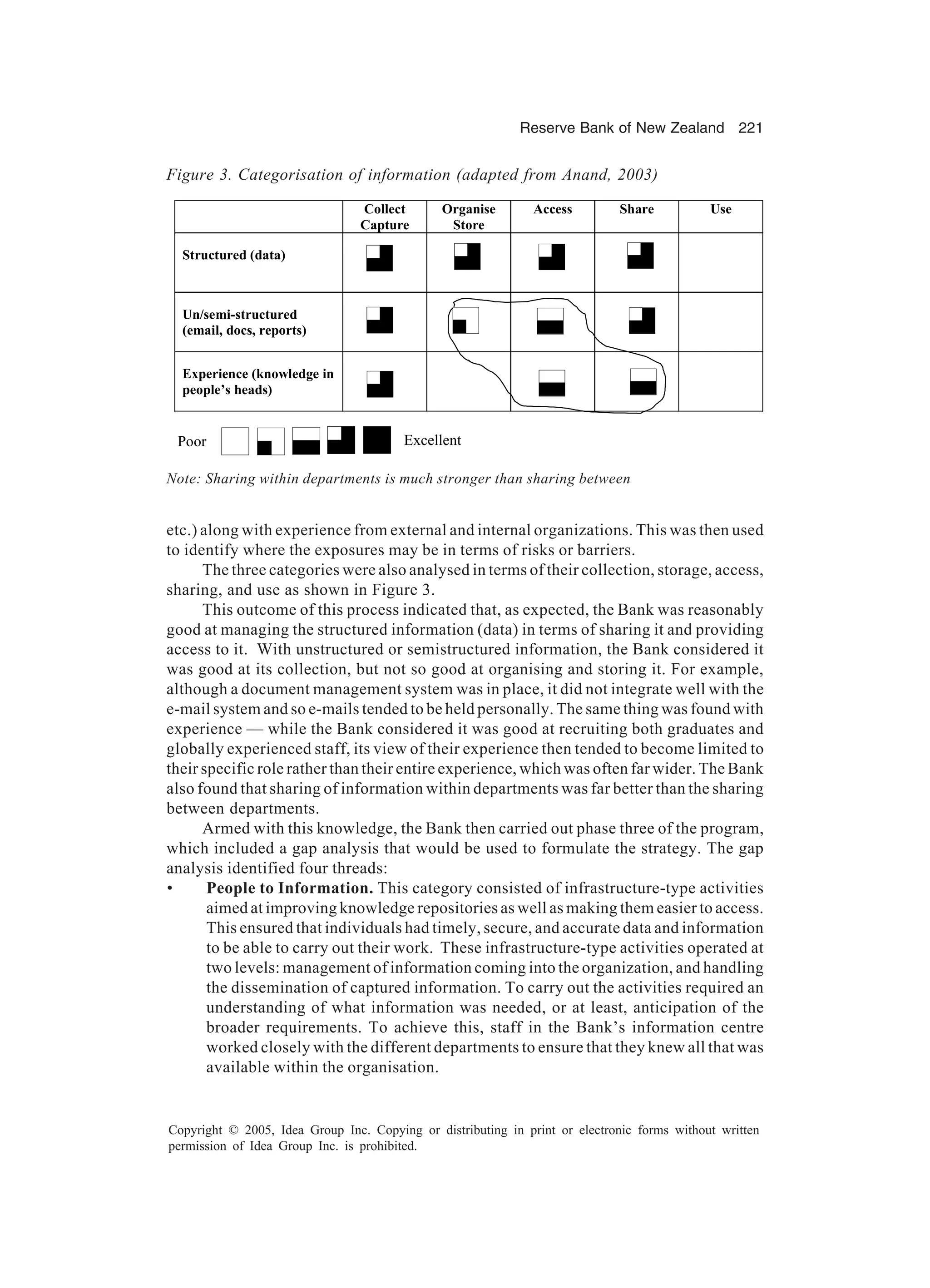 Reserve Bank of New Zealand 221
Copyright © 2005, Idea Group Inc. Copying or distributing in print or electronic forms without written
permission of Idea Group Inc. is prohibited.
etc.) along with experience from external and internal organizations. This was then used
to identify where the exposures may be in terms of risks or barriers.
The three categories were also analysed in terms of their collection, storage, access,
sharing, and use as shown in Figure 3.
This outcome of this process indicated that, as expected, the Bank was reasonably
good at managing the structured information (data) in terms of sharing it and providing
access to it. With unstructured or semistructured information, the Bank considered it
was good at its collection, but not so good at organising and storing it. For example,
although a document management system was in place, it did not integrate well with the
e-mail system and so e-mails tended to be held personally. The same thing was found with
experience — while the Bank considered it was good at recruiting both graduates and
globally experienced staff, its view of their experience then tended to become limited to
their specific role rather than their entire experience, which was often far wider. The Bank
also found that sharing of information within departments was far better than the sharing
between departments.
Armed with this knowledge, the Bank then carried out phase three of the program,
which included a gap analysis that would be used to formulate the strategy. The gap
analysis identified four threads:
• People to Information. This category consisted of infrastructure-type activities
aimed at improving knowledge repositories as well as making them easier to access.
This ensured that individuals had timely, secure, and accurate data and information
to be able to carry out their work. These infrastructure-type activities operated at
two levels: management of information coming into the organization, and handling
the dissemination of captured information. To carry out the activities required an
understanding of what information was needed, or at least, anticipation of the
broader requirements. To achieve this, staff in the Bank’s information centre
worked closely with the different departments to ensure that they knew all that was
available within the organisation.
Figure 3. Categorisation of information (adapted from Anand, 2003)
Note: Sharing within departments is much stronger than sharing between
Poor Excellent
Collect
Capture
Organise
Store
Access Share Use
Structured (data)
Un/semi-structured
(email, docs, reports)
Experience (knowledge in
people’s heads)
 