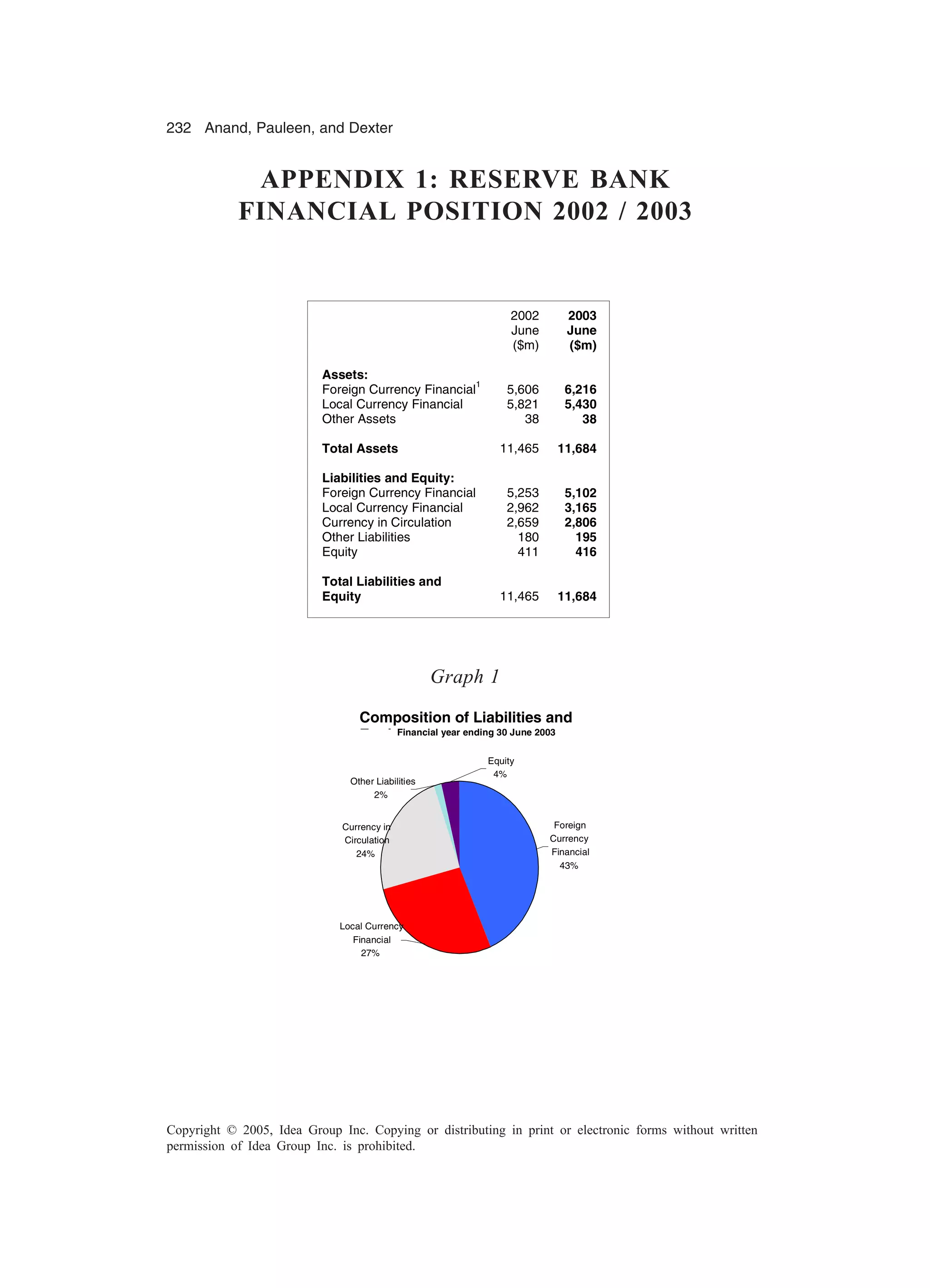 232 Anand, Pauleen, and Dexter
Copyright © 2005, Idea Group Inc. Copying or distributing in print or electronic forms without written
permission of Idea Group Inc. is prohibited.
APPENDIX 1: RESERVE BANK
FINANCIAL POSITION 2002 / 2003
2002 2003
June June
($m) ($m)
Assets:
Foreign Currency Financial
1
5,606 6,216
Local Currency Financial 5,821 5,430
Other Assets 38 38
Total Assets 11,465 11,684
Liabilities and Equity:
Foreign Currency Financial 5,253 5,102
Local Currency Financial 2,962 3,165
Currency in Circulation 2,659 2,806
Other Liabilities 180 195
Equity 411 416
Total Liabilities and
Equity 11,465 11,684
Composition of Liabilities and
EquityFinancial year ending 30 June 2003
Currency in
Circulation
24%
Other Liabilities
2%
Equity
4%
Local Currency
Financial
27%
Foreign
Currency
Financial
43%
Graph 1
 