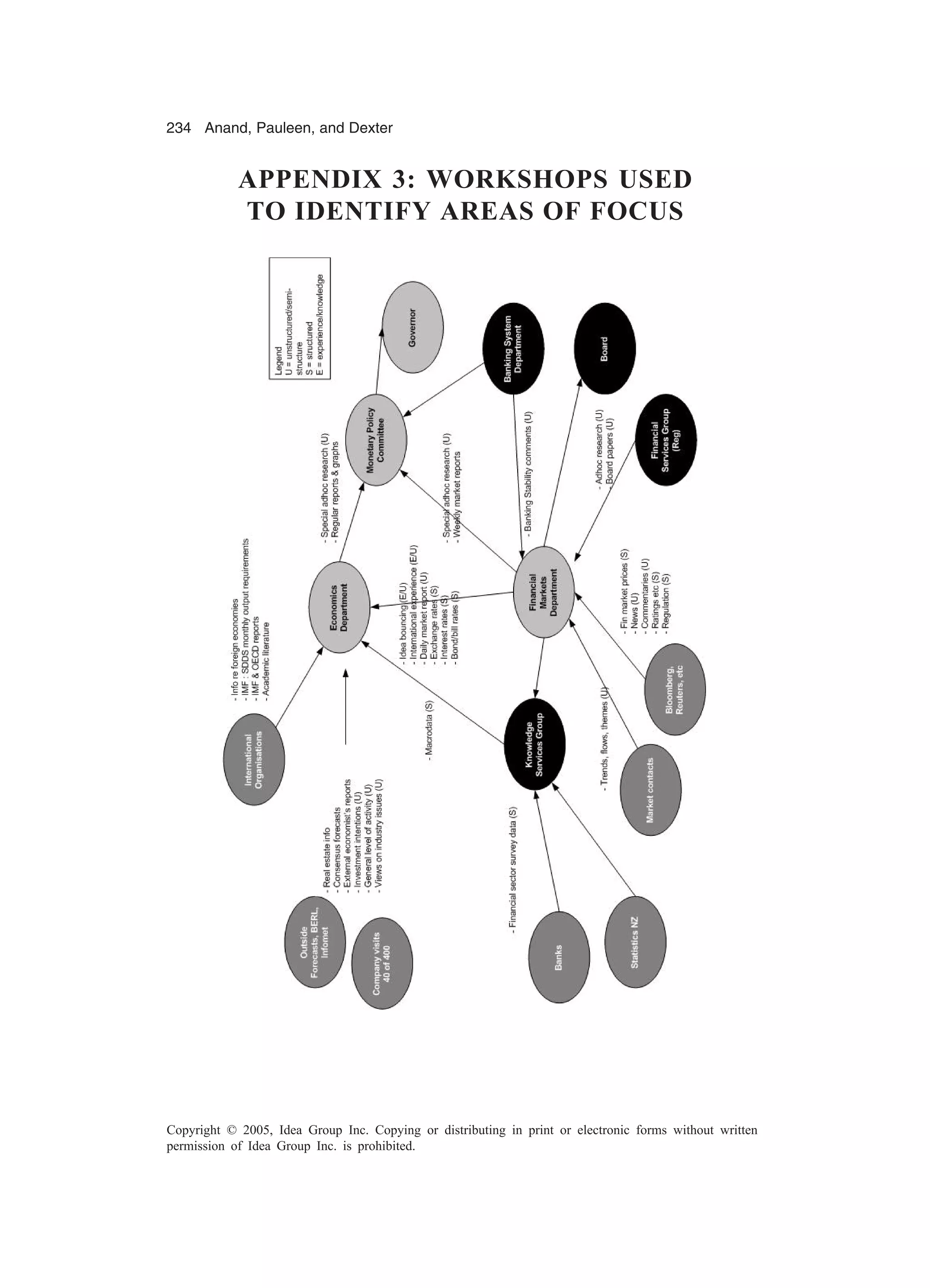 234 Anand, Pauleen, and Dexter
Copyright © 2005, Idea Group Inc. Copying or distributing in print or electronic forms without written
permission of Idea Group Inc. is prohibited.
APPENDIX 3: WORKSHOPS USED
TO IDENTIFY AREAS OF FOCUS
 
