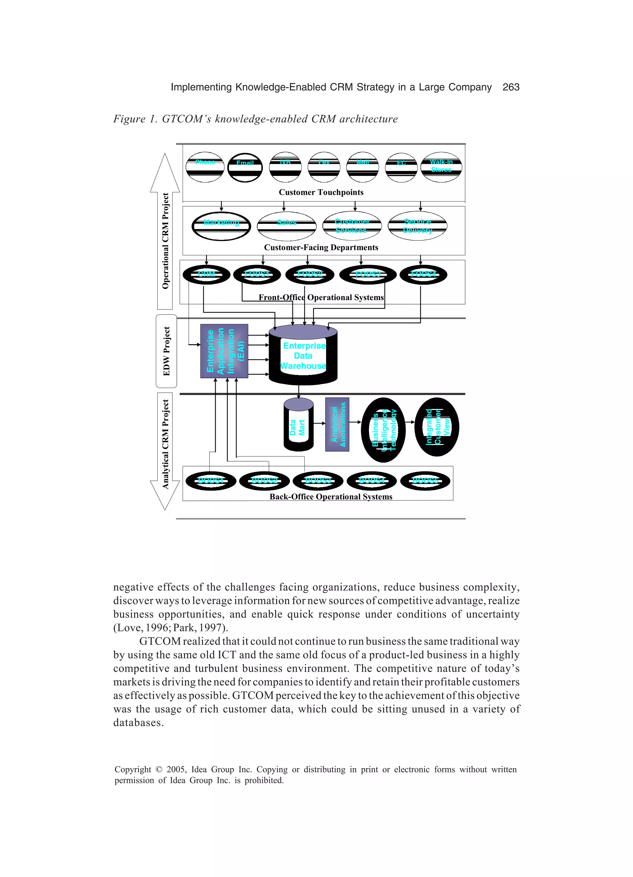 Implementing Knowledge-Enabled CRM Strategy in a Large Company 263
Copyright © 2005, Idea Group Inc. Copying or distributing in print or electronic forms without written
permission of Idea Group Inc. is prohibited.
negative effects of the challenges facing organizations, reduce business complexity,
discover ways to leverage information for new sources of competitive advantage, realize
business opportunities, and enable quick response under conditions of uncertainty
(Love,1996;Park,1997).
GTCOM realized that it could not continue to run business the same traditional way
by using the same old ICT and the same old focus of a product-led business in a highly
competitive and turbulent business environment. The competitive nature of today’s
markets is driving the need for companies to identify and retain their profitable customers
as effectively as possible. GTCOM perceived the key to the achievement of this objective
was the usage of rich customer data, which could be sitting unused in a variety of
databases.
Figure 1. GTCOM’s knowledge-enabled CRM architecture
Customer Touchpoints
Customer-Facing Departments
Front-Office Operational Systems
Back-Office Operational Systems
Enterprise
Data
Warehouse
Data
Mart
BODS3BODS2BODS1
Enterprise
Application
Integration
(EAI)
Analytical
Applications
Business
Intelligence
Technology
Customer
Services
Service
Walk-In
Stores
Phone Email IVR Fax Mail EC
Integrated
Customer
View
Service
Delivery
CRM FODS1 FODS2 FODS3 FODS4
BODS4 BODS5
AnalyticalCRMProjectOperationalCRMProjectEDWProject
SalesMarketing
 
