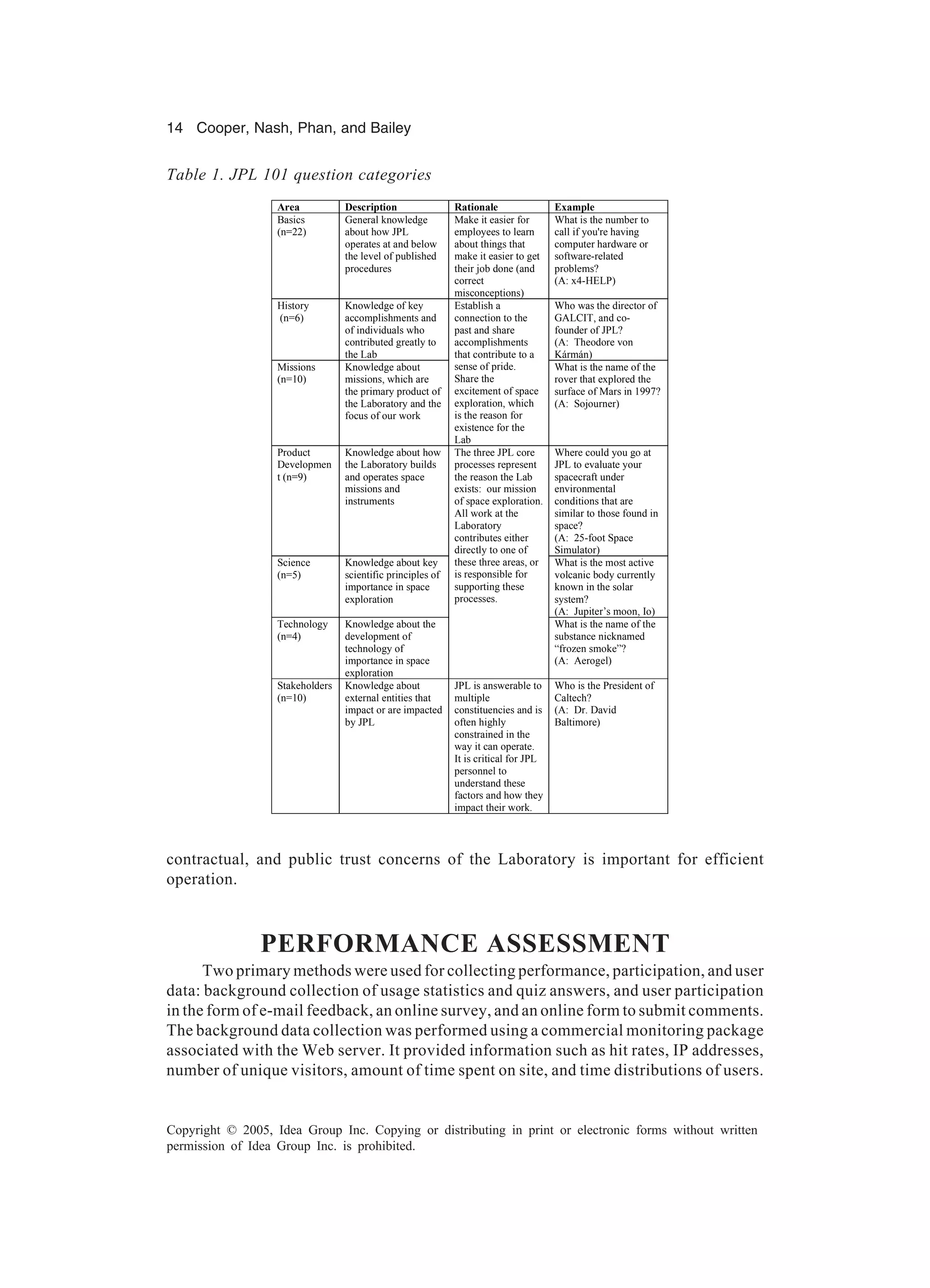 14 Cooper, Nash, Phan, and Bailey
Copyright © 2005, Idea Group Inc. Copying or distributing in print or electronic forms without written
permission of Idea Group Inc. is prohibited.
contractual, and public trust concerns of the Laboratory is important for efficient
operation.
PERFORMANCE ASSESSMENT
Two primary methods were used for collecting performance, participation, and user
data: background collection of usage statistics and quiz answers, and user participation
in the form of e-mail feedback, an online survey, and an online form to submit comments.
The background data collection was performed using a commercial monitoring package
associated with the Web server. It provided information such as hit rates, IP addresses,
number of unique visitors, amount of time spent on site, and time distributions of users.
Table 1. JPL 101 question categories
Area Description Rationale Example
Basics
(n=22)
General knowledge
about how JPL
operates at and below
the level of published
procedures
Make it easier for
employees to learn
about things that
make it easier to get
their job done (and
correct
misconceptions)
What is the number to
call if you're having
computer hardware or
software-related
problems?
(A: x4-HELP)
History
(n=6)
Knowledge of key
accomplishments and
of individuals who
contributed greatly to
the Lab
Who was the director of
GALCIT, and co-
founder of JPL?
(A: Theodore von
Kármán)
Missions
(n=10)
Knowledge about
missions, which are
the primary product of
the Laboratory and the
focus of our work
Establish a
connection to the
past and share
accomplishments
that contribute to a
sense of pride.
Share the
excitement of space
exploration, which
is the reason for
existence for the
Lab
What is the name of the
rover that explored the
surface of Mars in 1997?
(A: Sojourner)
Product
Developmen
t (n=9)
Knowledge about how
the Laboratory builds
and operates space
missions and
instruments
Where could you go at
JPL to evaluate your
spacecraft under
environmental
conditions that are
similar to those found in
space?
(A: 25-foot Space
Simulator)
Science
(n=5)
Knowledge about key
scientific principles of
importance in space
exploration
What is the most active
volcanic body currently
known in the solar
system?
(A: Jupiter’s moon, Io)
Technology
(n=4)
Knowledge about the
development of
technology of
importance in space
exploration
The three JPL core
processes represent
the reason the Lab
exists: our mission
of space exploration.
All work at the
Laboratory
contributes either
directly to one of
these three areas, or
is responsible for
supporting these
processes.
What is the name of the
substance nicknamed
“frozen smoke”?
(A: Aerogel)
Stakeholders
(n=10)
Knowledge about
external entities that
impact or are impacted
by JPL
JPL is answerable to
multiple
constituencies and is
often highly
constrained in the
way it can operate.
It is critical for JPL
personnel to
understand these
factors and how they
impact their work.
Who is the President of
Caltech?
(A: Dr. David
Baltimore)
 