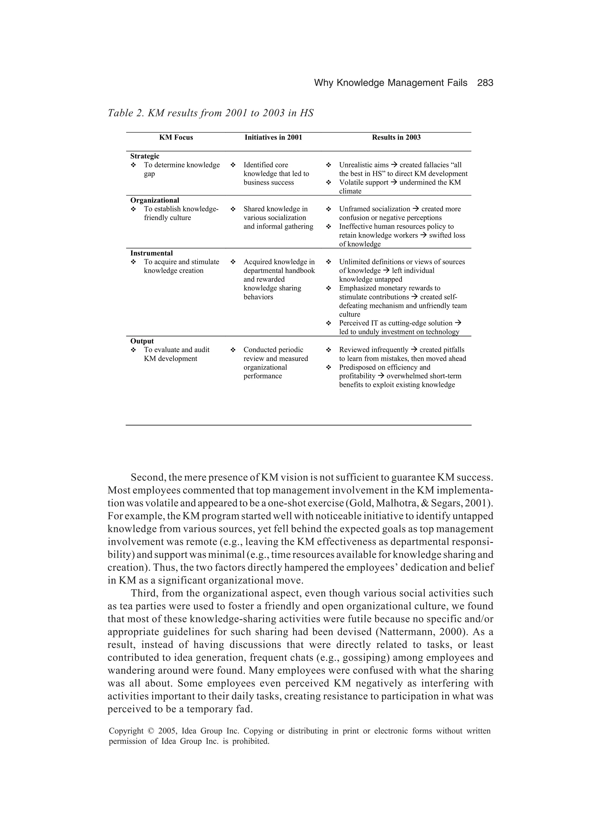 Why Knowledge Management Fails 283
Copyright © 2005, Idea Group Inc. Copying or distributing in print or electronic forms without written
permission of Idea Group Inc. is prohibited.
Second, the mere presence of KM vision is not sufficient to guarantee KM success.
Most employees commented that top management involvement in the KM implementa-
tion was volatile and appeared to be a one-shot exercise (Gold, Malhotra,  Segars, 2001).
For example, the KM program started well with noticeable initiative to identify untapped
knowledge from various sources, yet fell behind the expected goals as top management
involvement was remote (e.g., leaving the KM effectiveness as departmental responsi-
bility) and support was minimal (e.g., time resources available for knowledge sharing and
creation). Thus, the two factors directly hampered the employees’ dedication and belief
in KM as a significant organizational move.
Third, from the organizational aspect, even though various social activities such
as tea parties were used to foster a friendly and open organizational culture, we found
that most of these knowledge-sharing activities were futile because no specific and/or
appropriate guidelines for such sharing had been devised (Nattermann, 2000). As a
result, instead of having discussions that were directly related to tasks, or least
contributed to idea generation, frequent chats (e.g., gossiping) among employees and
wandering around were found. Many employees were confused with what the sharing
was all about. Some employees even perceived KM negatively as interfering with
activities important to their daily tasks, creating resistance to participation in what was
perceived to be a temporary fad.
Table 2. KM results from 2001 to 2003 in HS
KM Focus Initiatives in 2001 Results in 2003
Strategic
v To determine knowledge
gap
v Identified core
knowledge that led to
business success
v Unrealistic aims à created fallacies “all
the best in HS” to direct KM development
v Volatile support à undermined the KM
climate
Organizational
v To establish knowledge-
friendly culture
v Shared knowledge in
various socialization
and informal gathering
v Unframed socialization à created more
confusion or negative perceptions
v Ineffective human resources policy to
retain knowledge workers à swifted loss
of knowledge
Instrumental
v To acquire and stimulate
knowledge creation
v Acquired knowledge in
departmental handbook
and rewarded
knowledge sharing
behaviors
v Unlimited definitions or views of sources
of knowledge à left individual
knowledge untapped
v Emphasized monetary rewards to
stimulate contributions à created self-
defeating mechanism and unfriendly team
culture
v Perceived IT as cutting-edge solution à
led to unduly investment on technology
Output
v To evaluate and audit
KM development
v Conducted periodic
review and measured
organizational
performance
v Reviewed infrequently à created pitfalls
to learn from mistakes, then moved ahead
v Predisposed on efficiency and
profitability à overwhelmed short-term
benefits to exploit existing knowledge
 