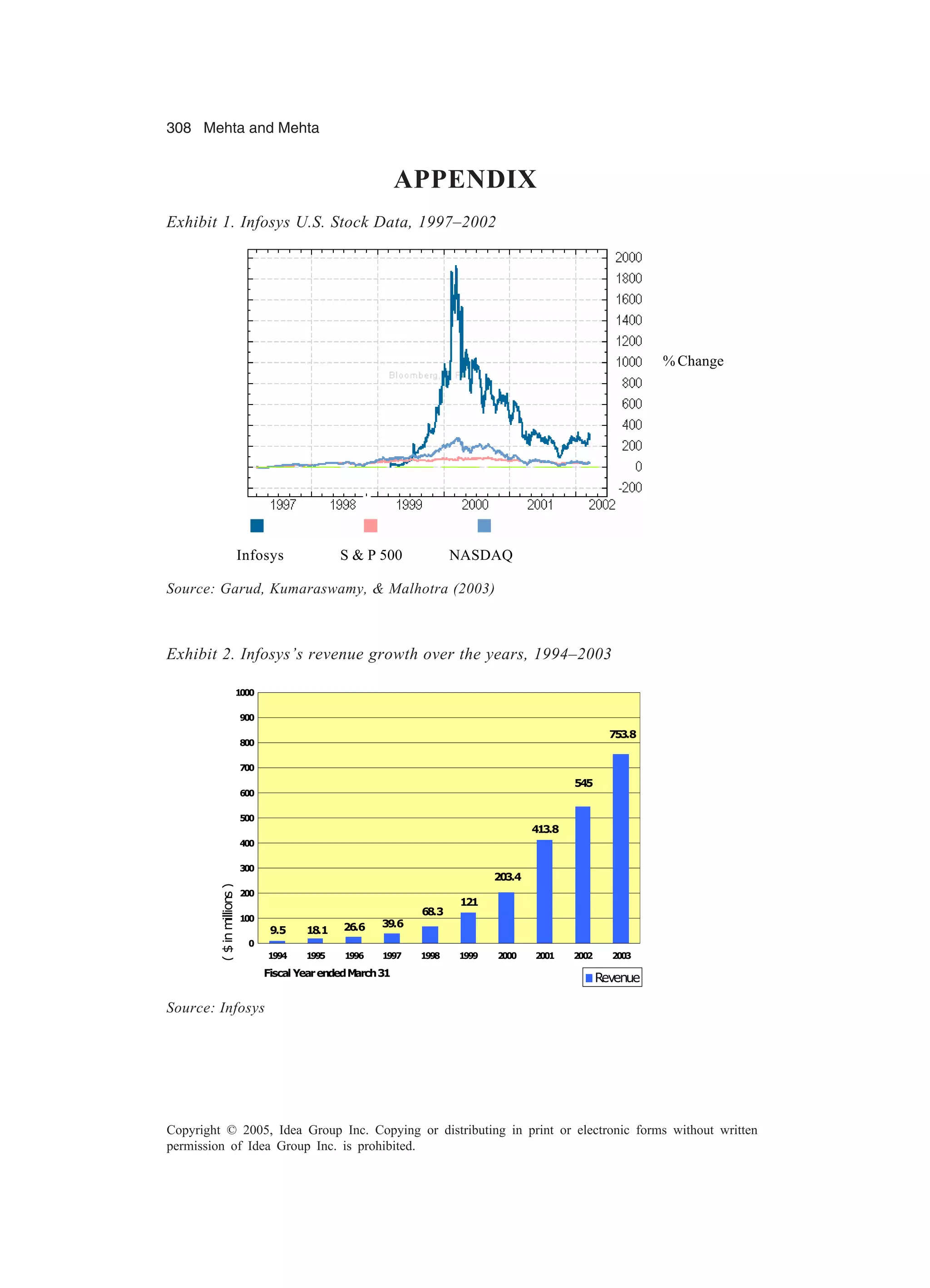 308 Mehta and Mehta
Copyright © 2005, Idea Group Inc. Copying or distributing in print or electronic forms without written
permission of Idea Group Inc. is prohibited.
Exhibit 1. Infosys U.S. Stock Data, 1997–2002
% Change
Infosys S  P 500 NASDAQ
Source: Garud, Kumaraswamy,  Malhotra (2003)
Exhibit 2. Infosys’s revenue growth over the years, 1994–2003
9.5
121
413.8
39.6
68.3
545
18.1 26.6
203.4
753.8



!

#
$
%

'

'' ''# ''$ ''% '' '''    !
FiscalYearendedMarch31
($inmillions)
Revenue
Source: Infosys
APPENDIX
 
