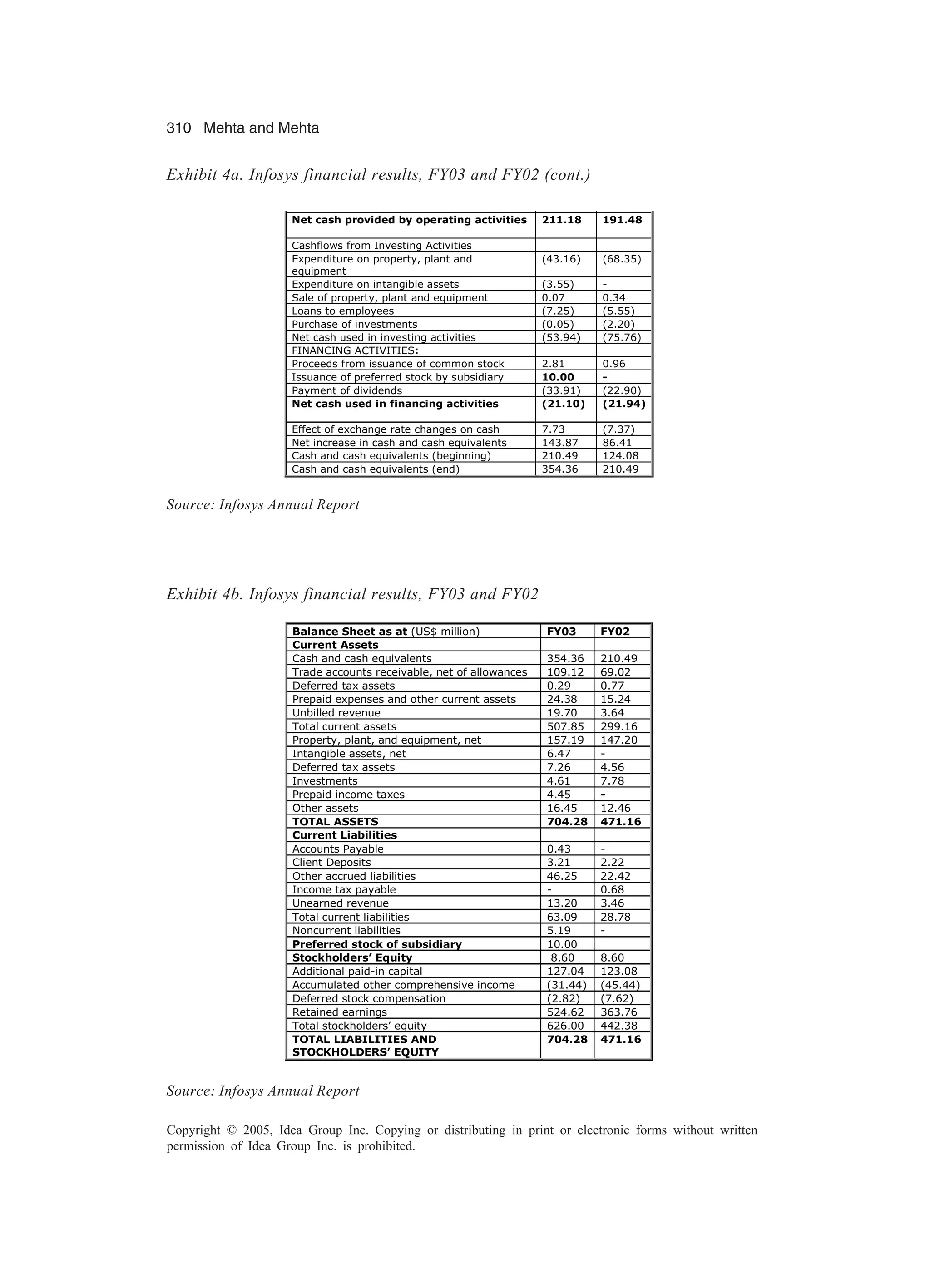 310 Mehta and Mehta
Copyright © 2005, Idea Group Inc. Copying or distributing in print or electronic forms without written
permission of Idea Group Inc. is prohibited.
Exhibit 4a. Infosys financial results, FY03 and FY02 (cont.)
Source: Infosys Annual Report
Exhibit 4b. Infosys financial results, FY03 and FY02
Balance Sheet as at (US$ million) FY03 FY02
Current Assets
Cash and cash equivalents 354.36 210.49
Trade accounts receivable, net of allowances 109.12 69.02
Deferred tax assets 0.29 0.77
Prepaid expenses and other current assets 24.38 15.24
Unbilled revenue 19.70 3.64
Total current assets 507.85 299.16
Property, plant, and equipment, net 157.19 147.20
Intangible assets, net 6.47 -
Deferred tax assets 7.26 4.56
Investments 4.61 7.78
Prepaid income taxes 4.45 -
Other assets 16.45 12.46
TOTAL ASSETS 704.28 471.16
Current Liabilities
Accounts Payable 0.43 -
Client Deposits 3.21 2.22
Other accrued liabilities 46.25 22.42
Income tax payable - 0.68
Unearned revenue 13.20 3.46
Total current liabilities 63.09 28.78
Noncurrent liabilities 5.19 -
Preferred stock of subsidiary 10.00
Stockholders’ Equity 8.60 8.60
Additional paid-in capital 127.04 123.08
Accumulated other comprehensive income (31.44) (45.44)
Deferred stock compensation (2.82) (7.62)
Retained earnings 524.62 363.76
Total stockholders’ equity 626.00 442.38
TOTAL LIABILITIES AND
STOCKHOLDERS’ EQUITY
704.28 471.16
Source: Infosys Annual Report
Net cash provided by operating activities 211.18 191.48
Cashflows from Investing Activities
Expenditure on property, plant and
equipment
(43.16) (68.35)
Expenditure on intangible assets (3.55) -
Sale of property, plant and equipment 0.07 0.34
Loans to employees (7.25) (5.55)
Purchase of investments (0.05) (2.20)
Net cash used in investing activities (53.94) (75.76)
FINANCING ACTIVITIES:
Proceeds from issuance of common stock 2.81 0.96
Issuance of preferred stock by subsidiary 10.00 -
Payment of dividends (33.91) (22.90)
Net cash used in financing activities (21.10) (21.94)
Effect of exchange rate changes on cash 7.73 (7.37)
Net increase in cash and cash equivalents 143.87 86.41
Cash and cash equivalents (beginning) 210.49 124.08
Cash and cash equivalents (end) 354.36 210.49
 