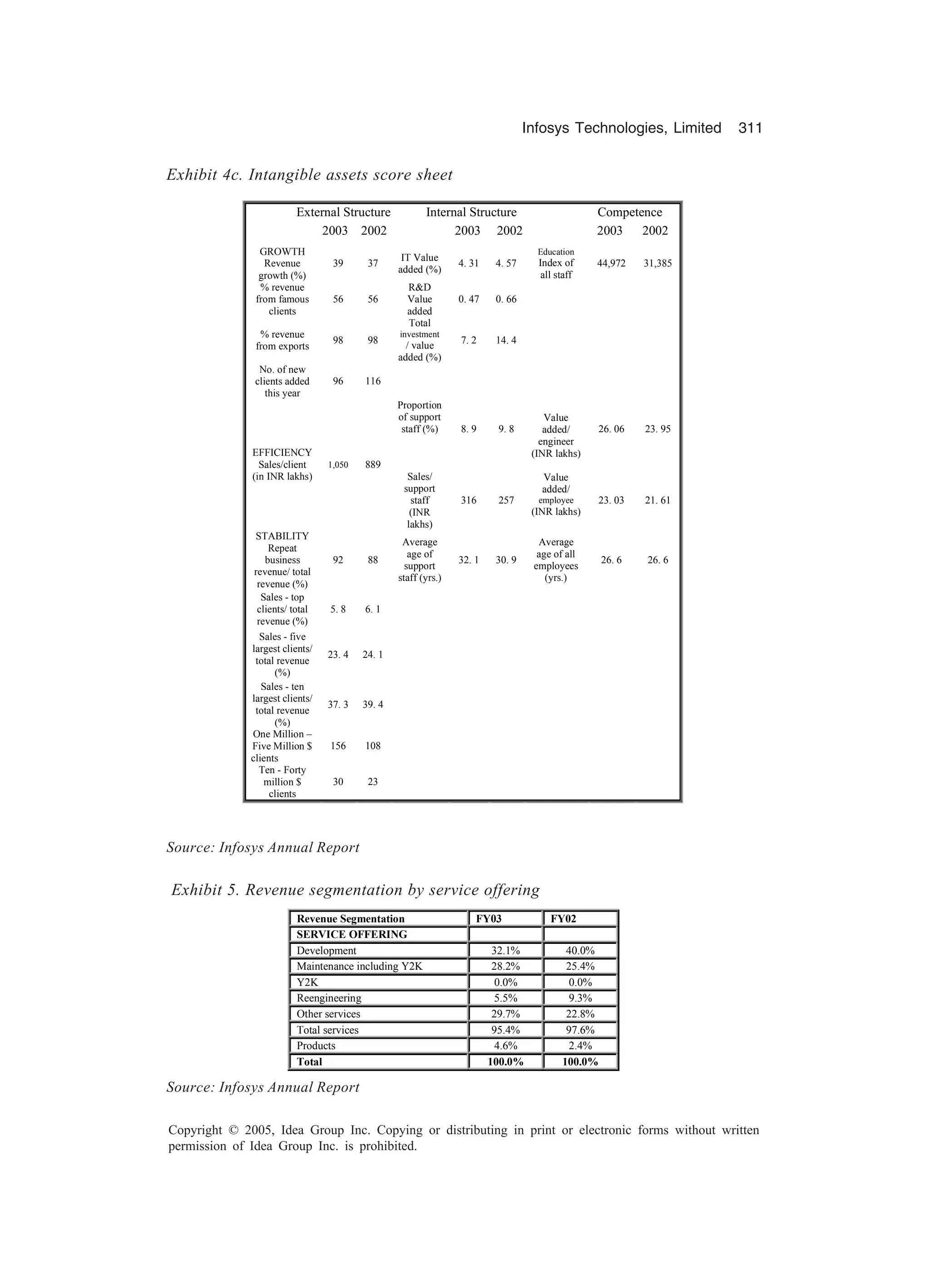 Infosys Technologies, Limited 311
Copyright © 2005, Idea Group Inc. Copying or distributing in print or electronic forms without written
permission of Idea Group Inc. is prohibited.
Exhibit 4c. Intangible assets score sheet
Source: Infosys Annual Report
Exhibit 5. Revenue segmentation by service offering
Revenue Segmentation FY03 FY02
SERVICE OFFERING
Development 32.1% 40.0%
Maintenance including Y2K 28.2% 25.4%
Y2K 0.0% 0.0%
Reengineering 5.5% 9.3%
Other services 29.7% 22.8%
Total services 95.4% 97.6%
Products 4.6% 2.4%
Total 100.0% 100.0%
Source: Infosys Annual Report
External Structure Internal Structure Competence
2003 2002 2003 2002 2003 2002
GROWTH
Revenue
growth (%)
39 37
IT Value
added (%)
4. 31 4. 57
Education
Index of
all staff
44,972 31,385
% revenue
from famous
clients
56 56
RD
Value
added
0. 47 0. 66
% revenue
from exports
98 98
Total
investment
/ value
added (%)
7. 2 14. 4
No. of new
clients added
this year
96 116
EFFICIENCY
Sales/client
(in INR lakhs)
1,050 889
Proportion
of support
staff (%)
Sales/
support
staff
(INR
lakhs)
8. 9
316
9. 8
257
Value
added/
engineer
(INR lakhs)
Value
added/
employee
(INR lakhs)
26. 06
23. 03
23. 95
21. 61
STABILITY
Repeat
business
revenue/ total
revenue (%)
92 88
Average
age of
support
staff (yrs.)
32. 1 30. 9
Average
age of all
employees
(yrs.)
26. 6 26. 6
Sales - top
clients/ total
revenue (%)
5. 8 6. 1
Sales - five
largest clients/
total revenue
(%)
23. 4 24. 1
Sales - ten
largest clients/
total revenue
(%)
37. 3 39. 4
One Million –
Five Million $
clients
156 108
Ten - Forty
million $
clients
30 23
 