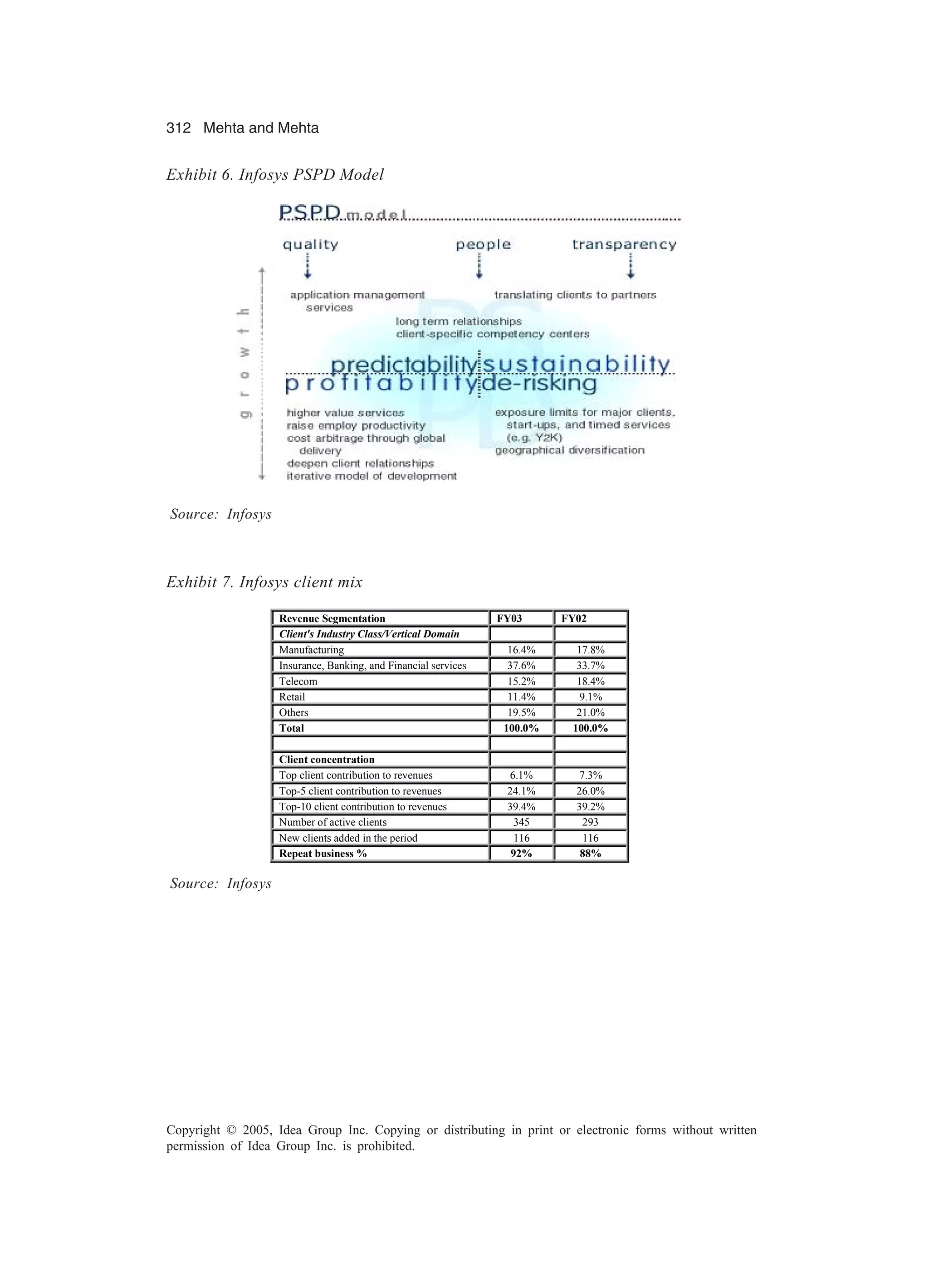 312 Mehta and Mehta
Copyright © 2005, Idea Group Inc. Copying or distributing in print or electronic forms without written
permission of Idea Group Inc. is prohibited.
Exhibit 6. Infosys PSPD Model
Source: Infosys
Exhibit 7. Infosys client mix
Revenue Segmentation FY03 FY02
Client's Industry Class/Vertical Domain
Manufacturing 16.4% 17.8%
Insurance, Banking, and Financial services 37.6% 33.7%
Telecom 15.2% 18.4%
Retail 11.4% 9.1%
Others 19.5% 21.0%
Total 100.0% 100.0%
Client concentration
Top client contribution to revenues 6.1% 7.3%
Top-5 client contribution to revenues 24.1% 26.0%
Top-10 client contribution to revenues 39.4% 39.2%
Number of active clients 345 293
New clients added in the period 116 116
Repeat business % 92% 88%
Source: Infosys
 