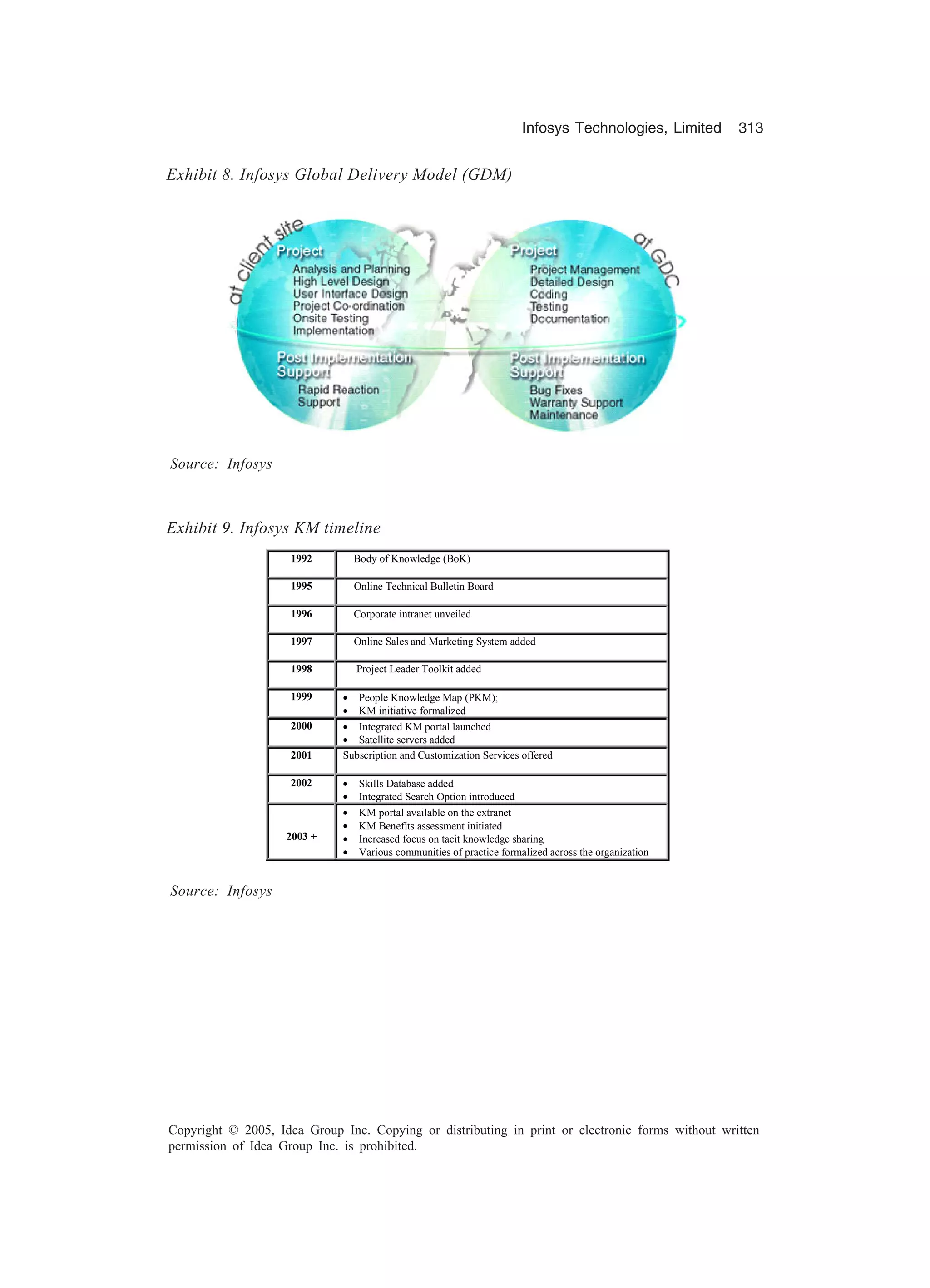 Infosys Technologies, Limited 313
Copyright © 2005, Idea Group Inc. Copying or distributing in print or electronic forms without written
permission of Idea Group Inc. is prohibited.
Exhibit 8. Infosys Global Delivery Model (GDM)
Source: Infosys
Exhibit 9. Infosys KM timeline
1992 Body of Knowledge (BoK)
1995 Online Technical Bulletin Board
1996 Corporate intranet unveiled
1997 Online Sales and Marketing System added
1998 Project Leader Toolkit added
1999 • People Knowledge Map (PKM);
• KM initiative formalized
2000 • Integrated KM portal launched
• Satellite servers added
2001 Subscription and Customization Services offered
2002 • Skills Database added
• Integrated Search Option introduced
2003 +
• KM portal available on the extranet
• KM Benefits assessment initiated
• Increased focus on tacit knowledge sharing
• Various communities of practice formalized across the organization
Source: Infosys
 