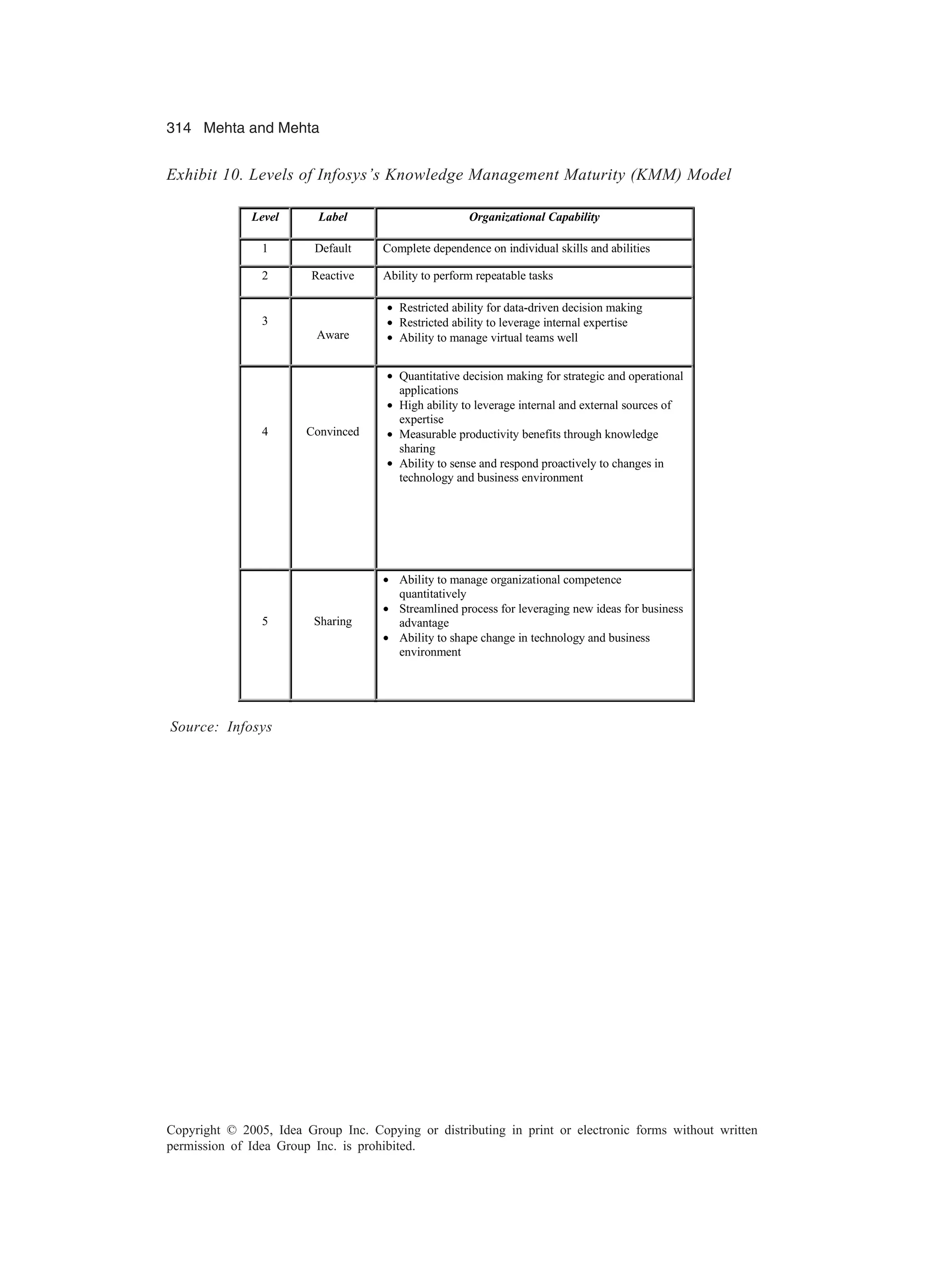 314 Mehta and Mehta
Copyright © 2005, Idea Group Inc. Copying or distributing in print or electronic forms without written
permission of Idea Group Inc. is prohibited.
Exhibit 10. Levels of Infosys’s Knowledge Management Maturity (KMM) Model
Level Label Organizational Capability
1 Default Complete dependence on individual skills and abilities
2 Reactive Ability to perform repeatable tasks
3
Aware
• Restricted ability for data-driven decision making
• Restricted ability to leverage internal expertise
• Ability to manage virtual teams well
4 Convinced
• Quantitative decision making for strategic and operational
applications
• High ability to leverage internal and external sources of
expertise
• Measurable productivity benefits through knowledge
sharing
• Ability to sense and respond proactively to changes in
technology and business environment
5 Sharing
• Ability to manage organizational competence
quantitatively
• Streamlined process for leveraging new ideas for business
advantage
• Ability to shape change in technology and business
environment
Source: Infosys
 