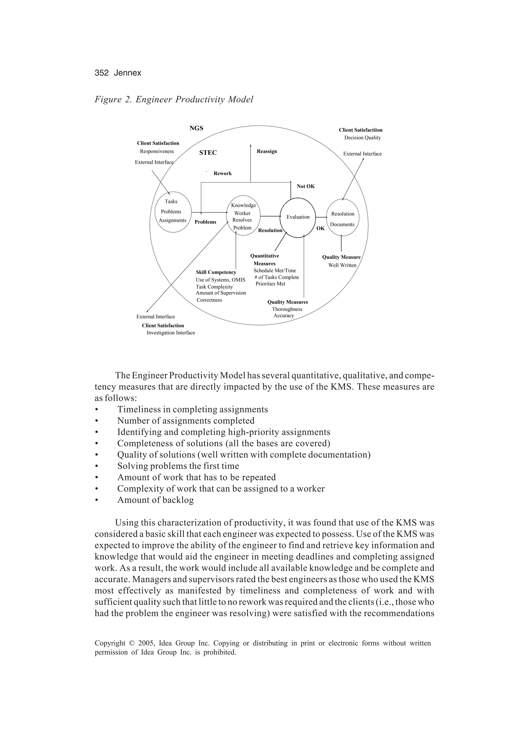 352 Jennex
Copyright © 2005, Idea Group Inc. Copying or distributing in print or electronic forms without written
permission of Idea Group Inc. is prohibited.
The Engineer Productivity Model has several quantitative, qualitative, and compe-
tency measures that are directly impacted by the use of the KMS. These measures are
as follows:
• Timeliness in completing assignments
• Number of assignments completed
• Identifying and completing high-priority assignments
• Completeness of solutions (all the bases are covered)
• Quality of solutions (well written with complete documentation)
• Solving problems the first time
• Amount of work that has to be repeated
• Complexity of work that can be assigned to a worker
• Amount of backlog
Using this characterization of productivity, it was found that use of the KMS was
considered a basic skill that each engineer was expected to possess. Use of the KMS was
expected to improve the ability of the engineer to find and retrieve key information and
knowledge that would aid the engineer in meeting deadlines and completing assigned
work. As a result, the work would include all available knowledge and be complete and
accurate. Managers and supervisors rated the best engineers as those who used the KMS
most effectively as manifested by timeliness and completeness of work and with
sufficient quality such that little to no rework was required and the clients (i.e., those who
had the problem the engineer was resolving) were satisfied with the recommendations
Figure 2. Engineer Productivity Model
Problems
Assignments
Tasks
Knowledge
Resolves
Resolution
Problems
Resolution
Documents
Skill Competency
Use of Systems, OMIS
Task Complexity
Correctness
Amount of Supervision
Quality Measures
Accuracy
Thoroughness
Quantitative
Schedule Met/Time
# of Tasks Complete
Priorities Met
Quality Measure
Well Written
Rework
Reassign
Measures
Worker
External Interface
External Interface
External Interface
Client Satisfaction
Client Satisfactiion
Client Satisfaction
NGS
STECResponsiveness
Investigation Interface
Decision Quality
Problem
Evaluation
Not OK
OK
 