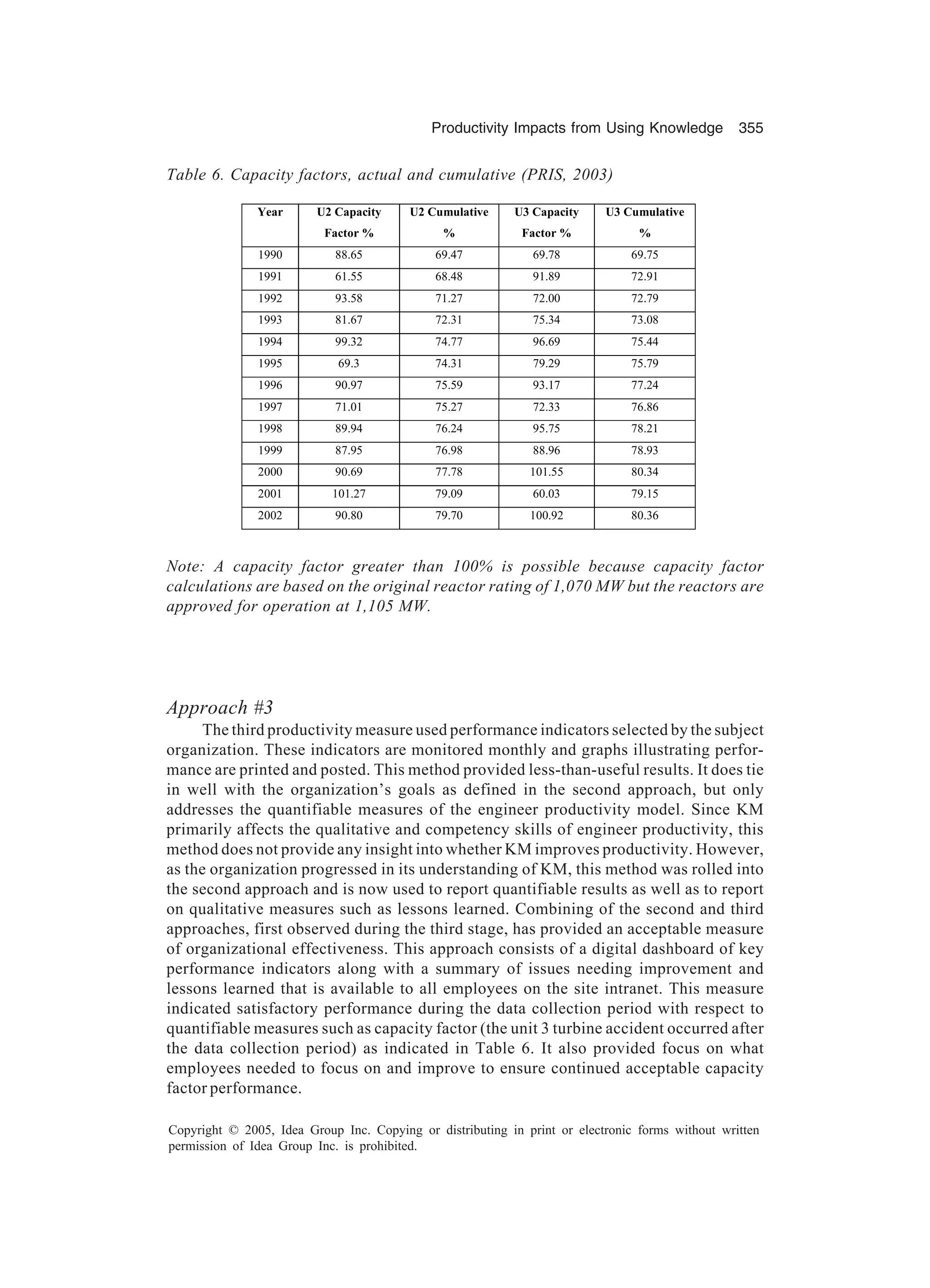 Productivity Impacts from Using Knowledge 355
Copyright © 2005, Idea Group Inc. Copying or distributing in print or electronic forms without written
permission of Idea Group Inc. is prohibited.
Approach #3
The third productivity measure used performance indicators selected by the subject
organization. These indicators are monitored monthly and graphs illustrating perfor-
mance are printed and posted. This method provided less-than-useful results. It does tie
in well with the organization’s goals as defined in the second approach, but only
addresses the quantifiable measures of the engineer productivity model. Since KM
primarily affects the qualitative and competency skills of engineer productivity, this
method does not provide any insight into whether KM improves productivity. However,
as the organization progressed in its understanding of KM, this method was rolled into
the second approach and is now used to report quantifiable results as well as to report
on qualitative measures such as lessons learned. Combining of the second and third
approaches, first observed during the third stage, has provided an acceptable measure
of organizational effectiveness. This approach consists of a digital dashboard of key
performance indicators along with a summary of issues needing improvement and
lessons learned that is available to all employees on the site intranet. This measure
indicated satisfactory performance during the data collection period with respect to
quantifiable measures such as capacity factor (the unit 3 turbine accident occurred after
the data collection period) as indicated in Table 6. It also provided focus on what
employees needed to focus on and improve to ensure continued acceptable capacity
factor performance.
Table 6. Capacity factors, actual and cumulative (PRIS, 2003)
Note: A capacity factor greater than 100% is possible because capacity factor
calculations are based on the original reactor rating of 1,070 MW but the reactors are
approved for operation at 1,105 MW.
Year U2 Capacity
Factor %
U2 Cumulative
%
U3 Capacity
Factor %
U3 Cumulative
%
1990 88.65 69.47 69.78 69.75
1991 61.55 68.48 91.89 72.91
1992 93.58 71.27 72.00 72.79
1993 81.67 72.31 75.34 73.08
1994 99.32 74.77 96.69 75.44
1995 69.3 74.31 79.29 75.79
1996 90.97 75.59 93.17 77.24
1997 71.01 75.27 72.33 76.86
1998 89.94 76.24 95.75 78.21
1999 87.95 76.98 88.96 78.93
2000 90.69 77.78 101.55 80.34
2001 101.27 79.09 60.03 79.15
2002 90.80 79.70 100.92 80.36
 