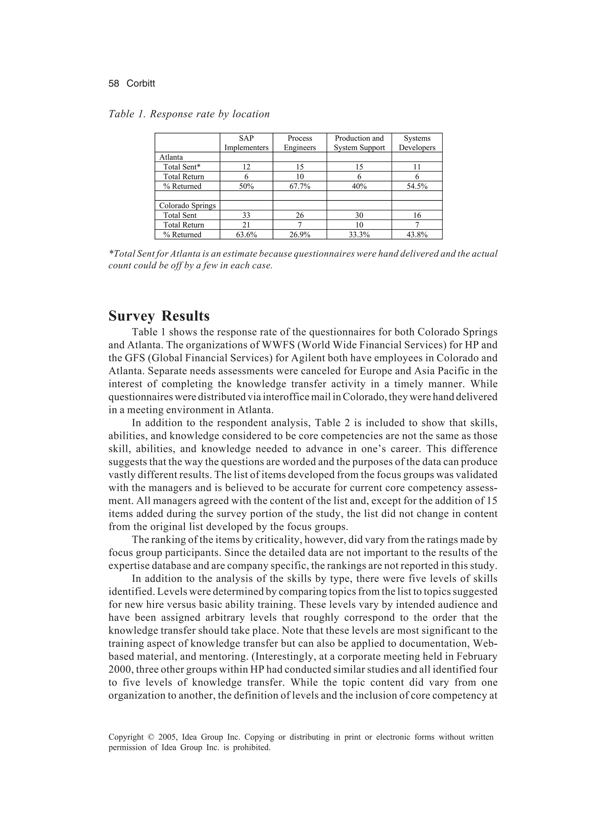 58 Corbitt
Copyright © 2005, Idea Group Inc. Copying or distributing in print or electronic forms without written
permission of Idea Group Inc. is prohibited.
Survey Results
Table 1 shows the response rate of the questionnaires for both Colorado Springs
and Atlanta. The organizations of WWFS (World Wide Financial Services) for HP and
the GFS (Global Financial Services) for Agilent both have employees in Colorado and
Atlanta. Separate needs assessments were canceled for Europe and Asia Pacific in the
interest of completing the knowledge transfer activity in a timely manner. While
questionnaires were distributed via interoffice mail in Colorado, they were hand delivered
in a meeting environment in Atlanta.
In addition to the respondent analysis, Table 2 is included to show that skills,
abilities, and knowledge considered to be core competencies are not the same as those
skill, abilities, and knowledge needed to advance in one’s career. This difference
suggests that the way the questions are worded and the purposes of the data can produce
vastly different results. The list of items developed from the focus groups was validated
with the managers and is believed to be accurate for current core competency assess-
ment. All managers agreed with the content of the list and, except for the addition of 15
items added during the survey portion of the study, the list did not change in content
from the original list developed by the focus groups.
The ranking of the items by criticality, however, did vary from the ratings made by
focus group participants. Since the detailed data are not important to the results of the
expertise database and are company specific, the rankings are not reported in this study.
In addition to the analysis of the skills by type, there were five levels of skills
identified. Levels were determined by comparing topics from the list to topics suggested
for new hire versus basic ability training. These levels vary by intended audience and
have been assigned arbitrary levels that roughly correspond to the order that the
knowledge transfer should take place. Note that these levels are most significant to the
training aspect of knowledge transfer but can also be applied to documentation, Web-
based material, and mentoring. (Interestingly, at a corporate meeting held in February
2000, three other groups within HP had conducted similar studies and all identified four
to five levels of knowledge transfer. While the topic content did vary from one
organization to another, the definition of levels and the inclusion of core competency at
SAP
Implementers
Process
Engineers
Production and
System Support
Systems
Developers
Atlanta
Total Sent* 12 15 15 11
Total Return 6 10 6 6
% Returned 50% 67.7% 40% 54.5%
Colorado Springs
Total Sent 33 26 30 16
Total Return 21 7 10 7
% Returned 63.6% 26.9% 33.3% 43.8%
Table 1. Response rate by location
*Total Sent for Atlanta is an estimate because questionnaires were hand delivered and the actual
count could be off by a few in each case.
 