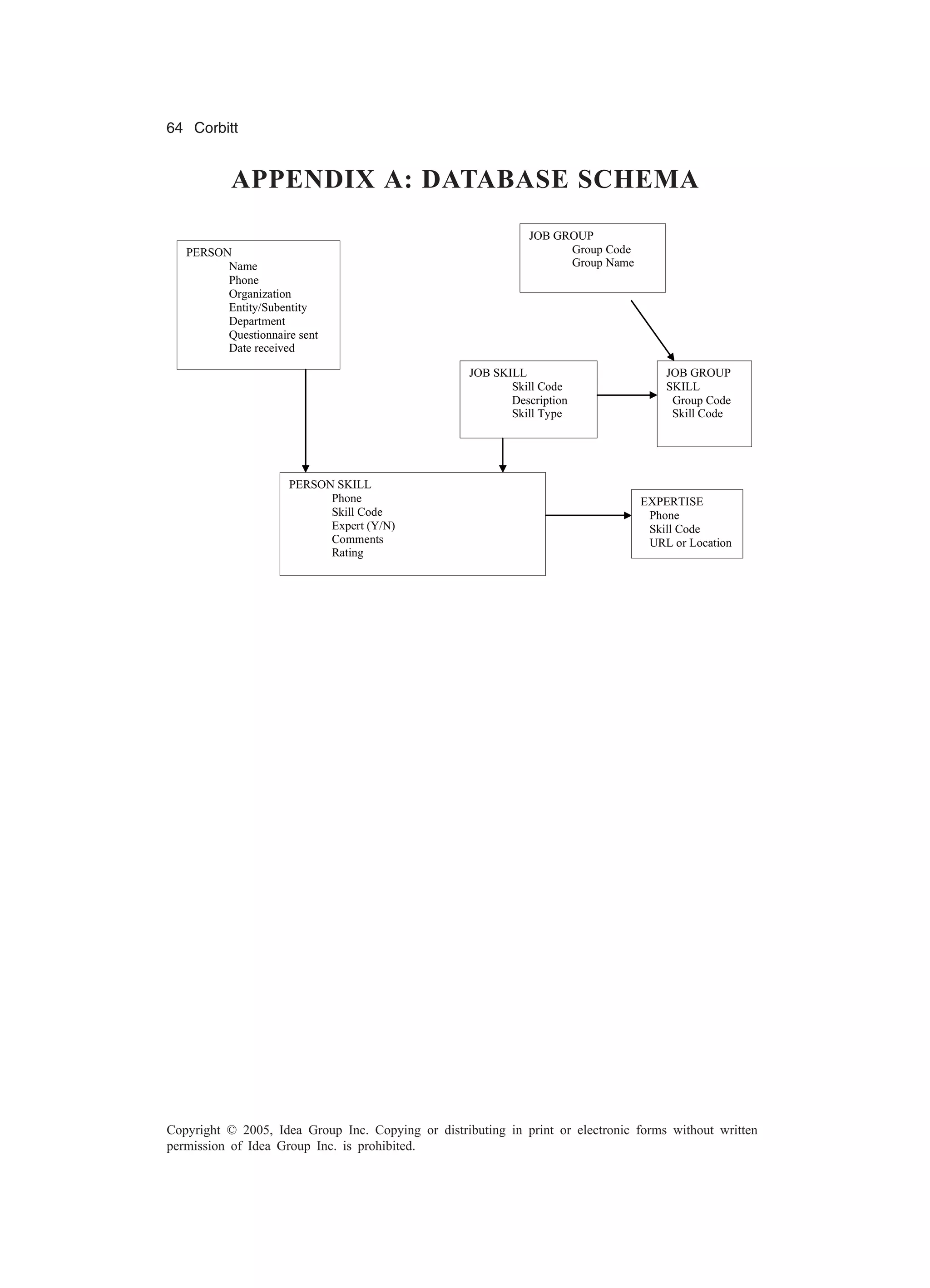 64 Corbitt
Copyright © 2005, Idea Group Inc. Copying or distributing in print or electronic forms without written
permission of Idea Group Inc. is prohibited.
APPENDIX A: DATABASE SCHEMA
PERSON
Name
Phone
Organization
Entity/Subentity
Department
Questionnaire sent
Date received
JOB GROUP
Group Code
Group Name
JOB SKILL
Skill Code
Description
Skill Type
JOB GROUP
SKILL
Group Code
Skill Code
PERSON SKILL
Phone
Skill Code
Expert (Y/N)
Comments
Rating
EXPERTISE
Phone
Skill Code
URL or Location
 