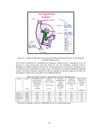 Figure 41. Layout of Rainwater Harvesting and Artificial Recharge Structure in Raj Bhawan
                                  premises, Bhubaneswar
The run-off co-efficient for calculating the maximum rainfall run-off is considered to be 15
percent in a day during peak rainy day. Based on the site conditions, recharge trench is
designed as artificial recharge structure for accommodating the run-off from the open areas.
The project area is divided into 4 major sectors. The details of run-off generated from different
sectors, necessary structures required for and the quantity of rainwater expected to reach the
groundwater regime have been given in the following table.20

               Table.20 Details of Sectors, Raj Bhawan premises, Bhubaneswar
 Sectors     Area in   Potential Run-off      Length of        Length of          Length of       Approximate
                        generated by a       1mx1m size      Boundary wall      Trench to be       amount of
                        peak shower of     Trench required       already         constructed      recharge to
                         100mm/day                              existing      inside the sector     the GW
                          (Col.2*0.1*       (Col.3/1.09)      (Suitable for         areas           regime
                             0.15)                             Trenching)
              Sq.m         cum/day             in mts.           in mts.           in mts
                                                                                                   cum/day.
    1          2              3                  4                 5                 6                7
Sector-I     43545           653                600               523               77                54
Sector-II    44927           674                618               400               218               56
Sector-III   20000           300                275                -                275               25
Sector-IV    52270           784                720               500               220               65
Total        160742         2411               2213              1423               790              200
                                                      6
* The trench recharge is taken as 3 haM/day/10 Sq .m of wetted perimeter




                                                 89
 