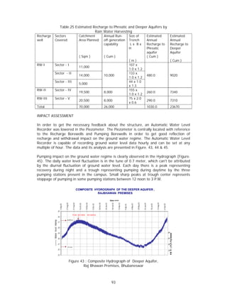 Table.25 Estimated Recharge to Phreatic and Deeper Aquifers by
                                                             Rain Water Harvesting
Recharge    Sectors                                                            Catchment                                      Annual Run-                                     Size of                             Estimated                                 Estimated
well        Covered                                                            Area Planned                                   off generation                                  Trench                              Annual                                    Annual
                                                                                                                              capability                                       Lx Bx                              Recharge to                               Recharge to
                                                                                                                                                                              H                                   Phreatic                                  Deeper
                                                                                                                                                                                                                  aquifer                                   Aquifer
                                                                               ( Sqm )                                        ( Cum )                                                                             ( Cum )
                                                                                                                                                                              (m)                                                                           ( Cum )
RW-I        Sector - I                                                                                                                                                        107 x
                                                                               11,000
                                                                                                                                                                              1.0 x 1.2
            Sector - II                                                                                                                                                       133 x
                                                                               14,000                                         10,000                                                                              480.0                                     9020
                                                                                                                                                                              1.0 x 1.2
            Sector - III                                                                                                                                                      44 x 1.0
                                                                               5,000
                                                                                                                                                                              x 1.3
RW-II       Sector - IV                                                                                                                                                       155 x
                                                                               19,500                                         8,000                                                                               260.0                                     7340
                                                                                                                                                                              1.0 x 1.2
RW-III      Sector - V                                                                                                                                                        75 x 2.0
                                                                               20,500                                         8,000                                                                               290.0                                     7310
                                                                                                                                                                              x 0.6
Total                                                                          70,000                                         26,000                                                                              1030.0                                    23670

IMPACT ASSESSMENT

In order to get the necessary feedback about the structure, an Automatic Water Level
Recorder was lowered in the Piezometer. The Piezometer is centrally located with reference
to the Recharge Borewells and Pumping Borewells in order to get good reflection of
recharge and withdrawal impact on the ground water regime. The Automatic Water Level
Recorder is capable of recording ground water level data hourly and can be set at any
multiple of hour. The data and its analysis are presented in Figure. 43, 44 & 45.

Pumping impact on the ground water regime is clearly observed in the Hydrograph (Figure.
45). The daily water level fluctuation is in the tune of 0.7 meter, which can't be attributed
by the diurnal fluctuation of ground water level. Each day there is a peak representing
recovery during night and a trough representing pumping during daytime by the three
pumping stations present in the campus. Small sharp peaks at trough center represents
stoppage of pumping in some pumping stations between 12 noon to 3 P.M.

                                                                              COMPOSITE HYDROGRAPH OF THE DEEPER AQUIFER ,
                                                                                          RAJBHAWAN PREMISES

                                                                                                                                          time ===>
                                                                                                                                                                                          29-May-03
                                                    27-Aug-02


                                                                  21-Sep-02




                                                                                                                                                                                                                                12-Aug-03
                                                                                           10-Nov-02




                                                                                                                  30-Dec-02




                                                                                                                                           18-Feb-03


                                                                                                                                                       15-Mar-03
                                                                                                                              24-Jan-03




                                                                                                                                                                                                      23-Jun-03
                                                                               16-Oct-02




                                                                                                                                                                               4-May-03




                                                                                                                                                                                                                    18-Jul-03
                                         2-Aug-02




                                                                                                                                                                                                                                            6-Sep-03
                                                                                                       5-Dec-02




                                                                                                                                                                   9-Apr-03




                                    25
                                                                  PEAK NATURAL RECHARGE
                                    26
                                                      26.85 m
           <==== Water level mbmp




                                    27

                                    28

                                    29                                                                                                                                                                                                                 80


                                    30                                                                                                                                                                                                                 60


                                    31                                                                                                                                                                                                                 40
                                                        31.4 m
                                    32                                                                                                                                                                                                                 20

                                    33


                                                                Figure 43 : Composite Hydrograph of Deeper Aquifer,
                                                                         Raj Bhawan Premises, Bhubaneswar



                                                                                                                                           93
 