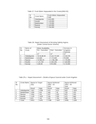 Table 27. Fresh Water Impounded in the Creeks(2002-03)

                     Sl                         Fresh Water Impounded
                               Creek Name
                     No                         CuM
                     1         Haladiganda      4,65,000
                     2         Kaudia           1,20,000
                     3         Badaharipur      1,70,000
                     4         Nuanai           1,60,000
                     5         Karanji          1,96,000




                 Table 28. Impact Assessment of Arresting Salinity Ingress
                             (Under Central Sector Scheme)

      Sl.    Name of             Water Availability                    Increase in
      No.    Creek               Pre - Execution    Post - Execution   Irrigation
                                                                       Potential
                                 m3                  m3                m3
      1      Haladiganda         10,46,88.40         5,63,115.80       4,58,478
      2      Badaharipur         22,660              1,15,640          93,000
      3      Nuanai              14,960.25           1,186,380         1,70,000
      4      Kaudia              1,23,150            2,84,246          1,60,000
      5      Karanji             3,00,00             810,000           5,10,000




     Table 29 a : Impact Assessment – Details of Ayacut Covered under Creek Irrigation


Sl     Creek Name     Ayacut in Target          Ayacut Achieved         Ayacut Achieved
No                    (Ha)                      2002 - 03               2003 - 04
                                                (Ha)                    (Ha)
                      Kharif        Rabi        Kharif     Rabi         Kharif      Rabi
1      Haladiganda    1367          2708        410        812          820        1825
2      Badaharipur    1200          424         360        30           720        255
3      Nuanai         1456          742         437        225          875        445
4      Kaudia         1120          1429        336        430          675         860
5      Karanji        810           142         245        150          500        100
       Total          5953          5445        1788       1647         3590       3285




                                               100
 