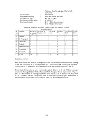 Telipada, Sandhanurjaypur, Ghuntanalli,
                                              Jamunalli)
       Total rainfall                 :       990.78 mm
       Project Execution by           :       GWS &I Division, Baripada
       Total amount spent             :       Rs. 49.75 Lakhs
       Total volume of Recharge       :       8.10X106 m3
       Rise in water table            :       0.69-1.54 m (premonsoon)
                                              0.38-2.35 (postmonsoon)

              Table 31 Recharge structures constructed in the different location
                                     of the study area
 Sl   Location         Recharge   Recharge of       Recharge   Recharge   Percolation   Check
                                  Existing Tank     Tank       Pit        Tank          Dam
 No                    Dug Well
 1    Daspada          2          2                 2          7          -             1
 2    D. Tangarpada    4          2                 1          5          -             2
 3    Gandabeda        2          1                 2          5          -             -
 4    Telipada         1          1                 2          5          1             -
 5    S.Dhanurjaypur   2          1                 1          3          -             -
 6    Ghuntanalli      2          1                 1          2          -             -
 7    Jamunalli        2          -                 1          3          -             -
      TOTAL            15         8                 10         30         1             3


Impact Assessment

After execution of the artificial recharge structures which includes renovation of 8 existing
ponds and excavation of 10 recharge tanks and 1 percolation tank, 15 recharge dug wells,
construction of 3 check dams, ground water recharge was greatly enhanced (Table.31).

The impact of this recharge were monitored regularly (Figure. 55 & 56). Artificial recharge
structures, Tamkajodi Watershed, Saharpada Block, Keonjhar District is presented in figure.
56(A-D). The quantum of recharge was found to be around 64 % of the total run-off (8.10 x
106 m3). Lateritic soil and sandy cover seen in many parts of the project area results in
increased infiltration and percolation rate for enhanced ground water recharge.




                                              110
 