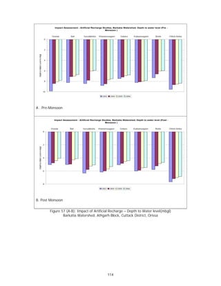Impact Assessment - Artificial Recharge Studies, Barkatia Watershed, Depth to water level (Pre -
                                                                                     Monsoon )


                                         Oranda         Bali       Gurudijhatia   Khamarnuagaon       Gobara      Kaduanuagaon   Belda        Chhoti Amba
                                    0




                                    2
 Depth to Water Level in mbgl




                                    4




                                    6




                                    8




                                10

                                                                                     2003    2004   2005   2006




A . Pre-Monsoon


                                          Impact Assessment - Artificial Recharge Studies, Barkatia Watershed, Depth to water level (Post -
                                                                                    Monsoon )


                                        Oranda         Bali        Gurudijhatia   Khamarnuagaon       Gobara      Kaduanuagaon   Belda        Chhoti Amba
                                0




                                2
 Depth to Water Level in mbgl




                                4




                                6




                                8

                                                                                    2003     2004   2005   2006




B. Post Monsoon


                                        Figure 57 (A-B): Impact of Artificial Recharge – Depth to Water level(mbgl)
                                                Barkatia Watershed, Athgarh Block, Cuttack District, Orissa




                                                                                            114
 