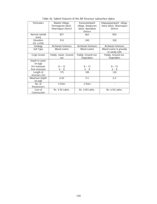 Table 36. Salient features of the AR Structure subsurface dykes
  Particulars        Madam Village,        Kunavelampatti     Ellapudayampatti village,
                   Pennagaram block,     village, Rasipuram   Harur block, Dharmapuri
                   Dharmapuri District    block, Namakkal              District
                                               District
Normal rainfall           857                    862                    850
    (mm)
  Elevation               510                   240                     350
 (m. a msl)
   Geology         Archaean Gneisses     Archaean Gneisses       Archaean Gneisses
  Soil Type           Mixed Loams           Mixed Loams        Mixed Loams & gravelly
                                                                   to sandy soils
 Crops Grown      Paddy, Jowar, Ground   Paddy, Ground nut,      Paddy, Ground nut,
                           nut              Vegetables               Vegetables
Depth to water
     (m.bgl)
 Pre-monsoon             8 – 12                8 – 12                  8 – 12
 Post-monsoon            4- 8                  4- 8                    4- 8
   Length of              175                   100                     120
 structure (m)
Maximum Depth             6.50                  5.5                     6.5
     (m.bgl)
      No. of             4 Pairs               2 Pairs                    -
  Piezometers
     Cost of         Rs. 4.50 Lakhs.       Rs. 4.00 Lakhs.        Rs. 6.50 Lakhs.
  Construction




                                         129
 