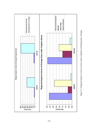 Regional Impact in terms of Average Pumping Hours


                    80.0
                    70.0
                    60.0
                    50.0                                                                                   Pumping Hours per day
                    40.0
                    30.0                                                                                   Pumping Hours in a season




      Area (Acre)
                    20.0
                    10.0
                     0.0
                                  2006-07                                           2007-08


                                   Regional Impact in terms of Average Area under irrigaion (Acre)

                    4.0




143
                    3.5

                    3.0

                    2.5                                                                                          Command Area(Acre)
                                                                                                                 Paddy
                    2.0
                                                                                                                 Non Paddy
                    1.5




      Area (Acre)
                                                                                                                 Scane & Banana
                    1.0

                    0.5

                    0.0
                                   2006-07                                             2007-08



                           Figure.77. Regional impact in terms of area under irrigation & Pumping hour changes
 