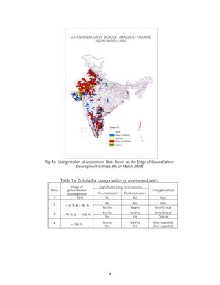 Fig-1a. Categorization of Assessment Units Based on the Stage of Ground Water
                    Development in India (As on March 2004)


           Table.1a. Criteria for categorization of assessment units.
                Stage of         Significant long term decline
   Sl.no      groundwater                                        Categorization
              development       Pre-monsoon      Post-monsoon
    1           < = 70 %             No                No               Safe

    2                                No               No             Safe
             > 70 % & < 90 %
                                   Yes/no            No/yes       Semi-Critical

    3                              Yes/no            No/Yes       Semi-Critical
            > 90 % & <= 100 %
                                    Yes               Yes           Critical

    4                              Yes/no            No/Yes      Over-exploited
                 > 100 %
                                    Yes               Yes        Over-exploited




                                       4
 