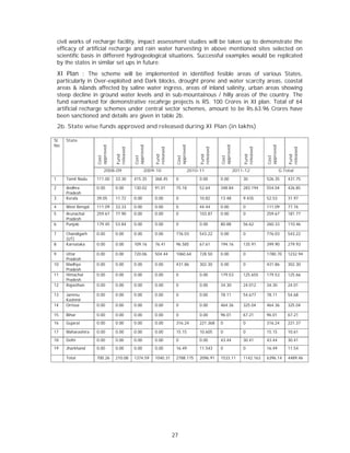 civil works of recharge facility, impact assessment studies will be taken up to demonstrate the
    efficacy of artificial recharge and rain water harvesting in above mentioned sites selected on
    scientific basis in different hydrogeological situations. Successful examples would be replicated
    by the states in similar set ups in future.
    XI Plan : The scheme will be implemented in identified fesible areas of various States,
    particularly in Over-exploited and Dark blocks, drought prone and water scarcity areas, coastal
    areas & islands affected by saline water ingress, areas of inland salinity, urban areas showing
    steep decline in ground water levels and in sub-mountainous / hilly areas of the country. The
    fund earmarked for demonstrative recahrge projects is RS. 100 Crores in XI plan. Total of 64
    artificial recharge schemes under central sector schemes, amount to be Rs.63.96 Crores have
    been sanctioned and details are given in table 2b.
    2b. State wise funds approved and released during XI Plan (in lakhs)

Sl.    State
No
                     approved




                                           approved




                                                                  approved




                                                                                          approved




                                                                                                                    approved
                                released




                                                      released




                                                                               released




                                                                                                         released




                                                                                                                                   released
                                Fund




                                                      Fund




                                                                               Fund




                                                                                                         Fund




                                                                                                                                   Fund
                     Cost




                                           Cost




                                                                  Cost




                                                                                          Cost




                                                                                                                    Cost
                         2008-09                  2009-10                 2010-11                    2011-12                   G.Total

1      Tamil Nadu    111.00     33.30      415.35     368.45      0            0.00       0.00           30         526.35         431.75

2      Andhra        0.00       0.00       130.02     91.01       75.18        52.64      348.84         283.194    554.04         426.85
       Pradesh
3      Kerala        39.05      11.72      0.00       0.00        0            10.82      13.48          9.435      52.53          31.97

4      West Bengal   111.09     33.33      0.00       0.00        0            44.44      0.00           0          111.09         77.76
5      Arunachal     259.67     77.90      0.00       0.00        0            103.87     0.00           0          259.67         181.77
       Pradesh
6      Punjab        179.45     53.84      0.00       0.00        0            0.00       80.88          56.62      260.33         110.46

7      Chandigarh    0.00       0.00       0.00       0.00        776.03       543.22     0.00           0          776.03         543.22
       (UT)
8      Karnataka     0.00       0.00       109.16     76.41       96.585       67.61      194.16         135.91     399.90         279.93

9      Uttar         0.00       0.00       720.06     504.44      1060.64      728.50     0.00           0          1780.70        1232.94
       Pradesh
10     Madhya        0.00       0.00       0.00       0.00        431.86       302.30     0.00           0          431.86         302.30
       Pradesh
11     Himachal      0.00       0.00       0.00       0.00        0            0.00       179.53         125.655    179.53         125.66
       Pradesh
12     Rajasthan     0.00       0.00       0.00       0.00        0            0.00       34.30          24.012     34.30          24.01

13     Jammu         0.00       0.00       0.00       0.00        0            0.00       78.11          54.677     78.11          54.68
       Kashmir
14     Orrissa       0.00       0.00       0.00       0.00        0            0.00       464.36         325.04     464.36         325.04

15     Bihar         0.00       0.00       0.00       0.00        0            0.00       96.01          67.21      96.01          67.21
16     Gujarat       0.00       0.00       0.00       0.00        316.24       221.368    0              0          316.24         221.37

17     Maharashtra   0.00       0.00       0.00       0.00        15.15        10.605     0              0          15.15          10.61
18     Delhi         0.00       0.00       0.00       0.00        0            0.00       43.44          30.41      43.44          30.41
19     Jharkhand     0.00       0.00       0.00       0.00        16.49        11.543     0              0          16.49          11.54

       Total         700.26     210.08     1374.59    1040.31     2788.175     2096.91    1533.11        1142.163   6396.14        4489.46




                                                                 27
 