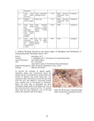 Musakhedi
    11      Check      Dams     Tumar watershed,      23.48       Water   Resources   Completed
            and      Gabion     Mandsaur district                 Department, Govt.
            Structures                                            of M.P.
    12      RTRWH          in   Dewas city            3.37        Water   Resources   Completed
            District Hospital                                     Department, Govt.
                                                                  of M.P.
    13      Check     Dams,     Choti-    Kalisindh   49.06       PHED                Completed
            Sub      surface    water         shed,
            dyke,               Sonkutch and Bagli
            percolation         Blocks,     Dewas
            tank, Recharge      district
            shaft,   Gabion
            structures,
            RTRWH
    14      Check     Dams,     Bel water shed,       99.81       PHED                Completed
            Percolation         Amla     & Multai
            tank, Desilting     blocks,     Betul
            of       existing   district
            Tanks/Recharg
            e shaft.


2. Artificial Recharge Structures sub surface dykes at Dhobighat and Chintaharan in
Utawali Watershed, Burhanpur district, M.P.
District                :
                      Burhanpur, M. P.
Location                :
                      1. Dhobighat and 2. Chintaharan in Utawali Watershed
Type of Structures      :
                      Sub surface Dykes
Cost                    :
                      Rs. 1.925 lakhs
                      (Sub Surface Dyke at Chintaharan District Burhanpur)
Implementing Agency : Water Resources Department, Govt. of M.P.
Geology             : Alluvium and basalt

To prevent the drainage of alluvial aquifer,
subsurface dykes were constructed across the
Utawali stream in its downstream section before the
contact of alluvium and basalt (Figure.26). The
subsurface dykes effectively arrested the base flow
from the area and helped in conserving ground
water outflow. Due to construction of subsurface
dykes, the base flow at Dhobighat has been
completely stopped while at Chintaharan the rate of
base flow has been reduced by 75%. The ground
water level has also registered a rise in the dug             Figure.26. AR structure- Subsurface dyke
wells in the upstream side of the dykes.                      under construction at Burhanpur District,
                                                                                M.P.




                                                 58
 