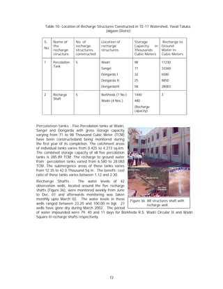Table 10: Location of Recharge Structures Constructed in TE-11 Watershed, Yaval Taluka,
                                         Jalgaon District

    S.    Name of       No. of         Location of        Storage         Recharge to
          the           recharge       recharge           Capacity   in   Ground
    No
          recharge      structures     structures         Thousands       Water in
          structure     constructed                       Cubic Meters    Cubic Meters

    1     Percolation   5              Wadri              98              11230
          Tank
                                       Sangvi             71              33360
                                       Dongarda I         32              6580
                                       Dongarda II        25              8850
                                       DongardaIII        58              28083

    2     Recharge      5              Borkheda (1 No.)   1440            3
          Shaft
                                       Wadri (4 Nos.)     480
                                                          (Recharge
                                                          capacity)



Percolation tanks : Five Percolation tanks at Wadri,
Sangvi and Dongarda with gross storage capacity
varying from 71 to 98 Thousand Cubic Meter (TCM)
have been constructedand being monitored during
the first year of its completion. The catchment areas
of individual tanks varies from 0.425 to 4.273 sq.km.
The combined storage capacity of all five percolation
tanks is 285.89 TCM. The recharge to ground water
from percolation tanks varied from 6.580 to 28.083
TCM. The submergence areas of these tanks varies
from 12.35 to 42.0 Thousand Sq m. The benefit- cost
ratio of these tanks varies between 1.12 and 2.30.
Recharge Shafts : The water levels of 42
observation wells, located around the five recharge
shafts (Figure.36), were monitored weekly from June
to Dec. 01 and afterwards monitoring was taken
monthly upto March 02. The water levels in these    Figure.36. AR structures shaft with
wells ranged between 23.20 and 100.00 m bgl. 21                recharge well.
wells have gone dry during March 2002. The period
of water impounded were 79, 40 and 11 days for Borkheda R.S. Wadri Circular II and Wadri
Square II recharge shafts respectively.




                                            72
 