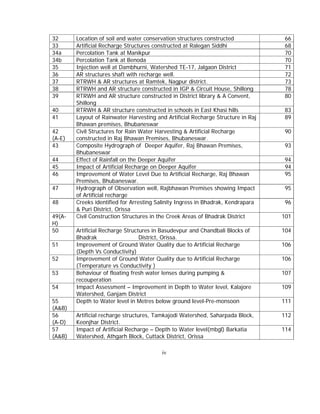 32      Location of soil and water conservation structures constructed             66
33      Artificial Recharge Structures constructed at Ralegan Siddhi               68
34a     Percolation Tank at Manikpur                                               70
34b     Percolation Tank at Benoda                                                 70
35      Injection well at Dambhurni, Watershed TE-17, Jalgaon District             71
36      AR structures shaft with recharge well.                                    72
37      RTRWH & AR structures at Ramtek, Nagpur district.                          73
38      RTRWH and AR structure constructed in IGP & Circuit House, Shillong        78
39      RTRWH and AR structure constructed in District library & A Convent,        80
        Shillong
40      RTRWH & AR structure constructed in schools in East Khasi hills           83
41      Layout of Rainwater Harvesting and Artificial Recharge Structure in Raj   89
        Bhawan premises, Bhubaneswar
42      Civil Structures for Rain Water Harvesting & Artificial Recharge           90
(A-E)   constructed in Raj Bhawan Premises, Bhubaneswar.
43      Composite Hydrograph of Deeper Aquifer, Raj Bhawan Premises,               93
        Bhubaneswar
44      Effect of Rainfall on the Deeper Aquifer                                  94
45      Impact of Artificial Recharge on Deeper Aquifer                           94
46      Improvement of Water Level Due to Artificial Recharge, Raj Bhawan         95
        Premises, Bhubaneswar.
47      Hydrograph of Observation well, Rajbhawan Premises showing Impact          95
        of Artificial recharge
48      Creeks identified for Arresting Salinity Ingress in Bhadrak, Kendrapara    96
        & Puri District, Orissa
49(A-   Civil Construction Structures in the Creek Areas of Bhadrak District      101
H)
50      Artificial Recharge Structures in Basudevpur and Chandbali Blocks of      104
        Bhadrak                   District, Orissa.
51      Improvement of Ground Water Quality due to Artificial Recharge            106
        (Depth Vs Conductivity)
52      Improvement of Ground Water Quality due to Artificial Recharge            106
        (Temperature vs Conductivity )
53      Behaviour of floating fresh water lenses during pumping &                 107
        recouperation
54      Impact Assessment – Improvement in Depth to Water level, Kalajore         109
        Watershed, Ganjam District
55      Depth to Water level in Metres below ground level-Pre-monsoon             111
(A&B)
56      Artificial recharge structures, Tamkajodi Watershed, Saharpada Block,     112
(A-D)   Keonjhar District.
57      Impact of Artificial Recharge – Depth to Water level(mbgl) Barkatia       114
(A&B)   Watershed, Athgarh Block, Cuttack District, Orissa

                                         iv
 