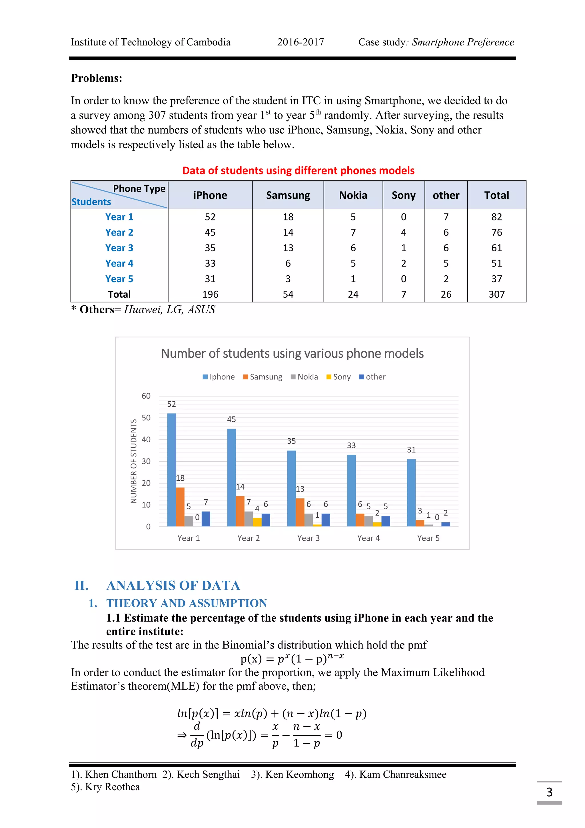 Institute of Technology of Cambodia 2016-2017 Case study: Smartphone Preference
1). Khen Chanthorn 2). Kech Sengthai 3). Ken Keomhong 4). Kam Chanreaksmee
5). Kry Reothea
3
Problems:
In order to know the preference of the student in ITC in using Smartphone, we decided to do
a survey among 307 students from year 1st
to year 5th
randomly. After surveying, the results
showed that the numbers of students who use iPhone, Samsung, Nokia, Sony and other
models is respectively listed as the table below.
Data of students using different phones models
Phone Type
Students
iPhone Samsung Nokia Sony other Total
Year 1 52 18 5 0 7 82
Year 2 45 14 7 4 6 76
Year 3 35 13 6 1 6 61
Year 4 33 6 5 2 5 51
Year 5 31 3 1 0 2 37
Total 196 54 24 7 26 307
* Others= Huawei, LG, ASUS
II. ANALYSIS OF DATA
1. THEORY AND ASSUMPTION
1.1 Estimate the percentage of the students using iPhone in each year and the
entire institute:
The results of the test are in the Binomial’s distribution which hold the pmf
p(x) = 𝑝 𝑥
(1 − p) 𝑛−𝑥
In order to conduct the estimator for the proportion, we apply the Maximum Likelihood
Estimator’s theorem(MLE) for the pmf above, then;
𝑙𝑛[𝑝(𝑥)] = 𝑥𝑙𝑛(𝑝) + (𝑛 − 𝑥)𝑙𝑛(1 − 𝑝)
⇒
𝑑
𝑑𝑝
(ln[𝑝(𝑥)]) =
𝑥
𝑝
−
𝑛 − 𝑥
1 − 𝑝
= 0
52
45
35 33 31
18
14 13
6
35 7 6 5
10
4
1 2 0
7 6 6 5
2
0
10
20
30
40
50
60
Year 1 Year 2 Year 3 Year 4 Year 5
NUMBEROFSTUDENTS
Number of students using various phone models
Iphone Samsung Nokia Sony other
 