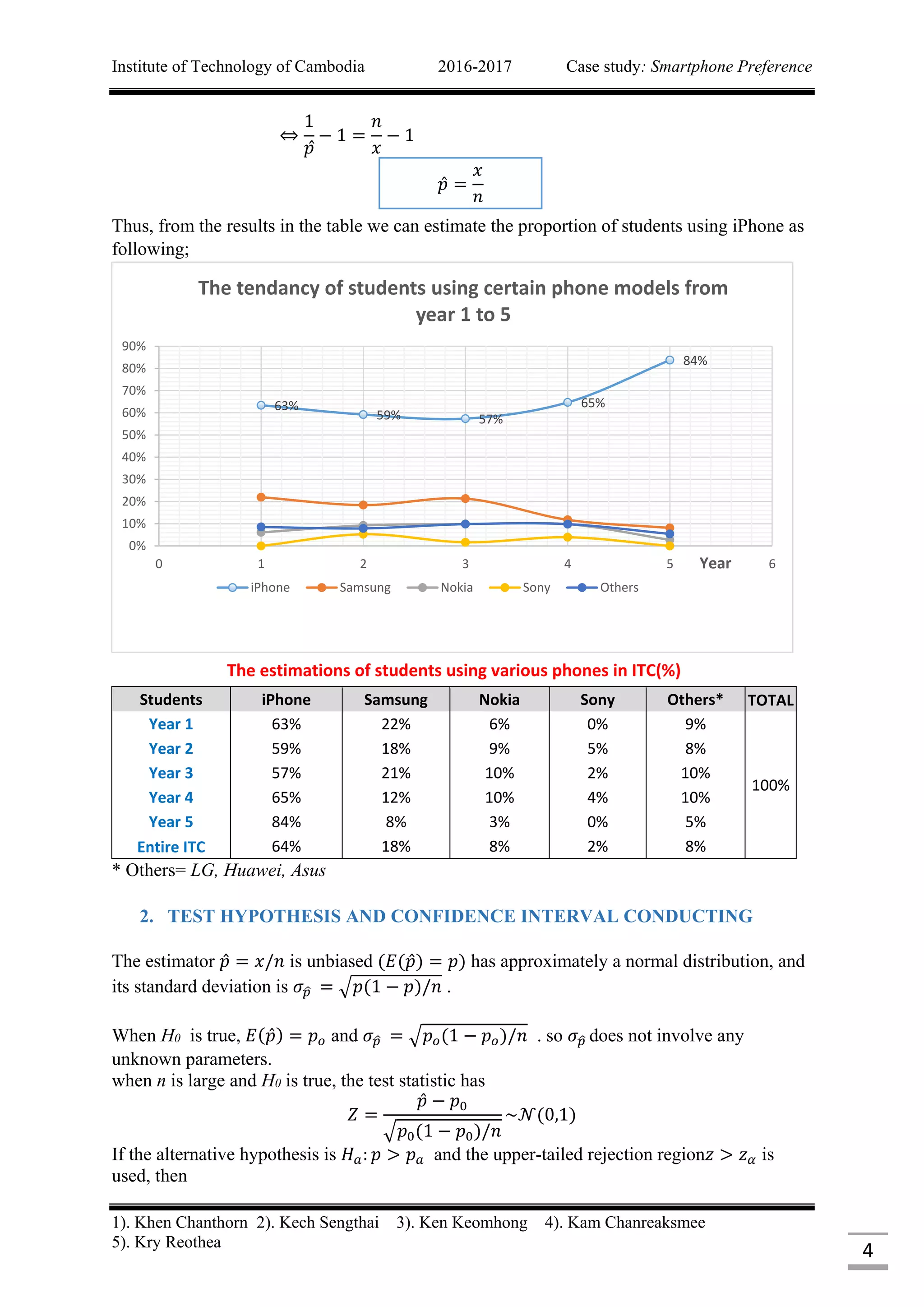 Institute of Technology of Cambodia 2016-2017 Case study: Smartphone Preference
1). Khen Chanthorn 2). Kech Sengthai 3). Ken Keomhong 4). Kam Chanreaksmee
5). Kry Reothea
4
⇔
1
𝑝
− 1 =
𝑛
𝑥
− 1
Thus, from the results in the table we can estimate the proportion of students using iPhone as
following;
The estimations of students using various phones in ITC(%)
Students iPhone Samsung Nokia Sony Others* TOTAL
Year 1 63% 22% 6% 0% 9%
100%
Year 2 59% 18% 9% 5% 8%
Year 3 57% 21% 10% 2% 10%
Year 4 65% 12% 10% 4% 10%
Year 5 84% 8% 3% 0% 5%
Entire ITC 64% 18% 8% 2% 8%
* Others= LG, Huawei, Asus
2. TEST HYPOTHESIS AND CONFIDENCE INTERVAL CONDUCTING
The estimator 𝑝 = 𝑥/𝑛 is unbiased (𝐸(𝑝) = 𝑝) has approximately a normal distribution, and
its standard deviation is 𝜎 𝑝̂ = √𝑝(1 − 𝑝)/𝑛 .
When H0 is true, 𝐸(𝑝) = 𝑝 𝑜 and 𝜎 𝑝̂ = √𝑝 𝑜(1 − 𝑝 𝑜)/𝑛 . so 𝜎 𝑝̂ does not involve any
unknown parameters.
when n is large and H0 is true, the test statistic has
𝑍 =
𝑝 − 𝑝0
√𝑝0(1 − 𝑝0)/𝑛
~𝒩(0,1)
If the alternative hypothesis is 𝐻 𝑎: 𝑝 > 𝑝 𝑎 and the upper-tailed rejection region𝑧 > 𝑧 𝛼 is
used, then
63%
59% 57%
65%
84%
0%
10%
20%
30%
40%
50%
60%
70%
80%
90%
0 1 2 3 4 5 6Year
The tendancy of students using certain phone models from
year 1 to 5
iPhone Samsung Nokia Sony Others
𝑝 =
𝑥
𝑛
 