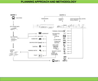 BUS STAND
OFFLOADING BAYS
IDLE PARKING
LOADING
BAYS
WORKSHOP
BUS STAFF
DORMITORY
RESTING ROOM
CANTEEN
DRINKING WATER
TOILET
TERMINAL CONCOURSE
INFORMATION
CENTRE
TICKETIN
G
CLOAK ROOM
DORMITORY
CANTEEN
ANCILLIARY
FUNCTION
DRINKING
WATER
TOILET
SECURITY CHECK
POST
DEPARTURE
CONCOURSE
ENTRY 2
PASSENGERS TERMINAL
STAFF
STAFF/VISITORS (REAL ESTATE
DEVELOPMENT)
ENTRY 1
EXIT 1 EXIT 2
PLANNING APPROACH AND METHODOLOGY
 