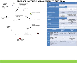 PROPSED LAYOUT PLAN – COMPLETE SITE PLAN
4.20 ACRE
COMMERCIAL AREA
CITY BUS
ENTRY
BUS
ENTRY
BUS TERMINAL WITH SHOPS
AND ADMINISTRATIVE
FACILITIES(G+2)
PASSENGER
EXIT
COMMERCIAL ENTRY/EXIT
PASSENGER
ENTRY
BUS PARKING
171Nos.
3 Nos. REPAIR BAY
5Nos. SERVICE PIT/FUEL
STATION
BUS WASH
2 Nos.
IDLE
PARKING
CAR
PARKING
2 WHEELER
PARKING
CITY BUS
FOR DROP OFF/PICK-UP
BOARDING/ALIGHTING
BAYS(35 Nos.)
COMMERCIAL/ RETAIL (G+2)
Total Site Area 15.5 acre
ISBT area 11.48 acre
Dedicated commercial area 4.02 acre
Terminal facilities in ISBT Area (G+2)(Mandatory)
Ground Floor 7939.56 sqm.
Platform area, ticket
counters, waiting area and
shops(1210 sqm shops)
First floor (food court) 3430 sqm.
Food court and entrance
lobby Includes VCEs, toilets
etc.
Second floor 4514 sqm
Dormitories for passengers
+ Administrative offices
Total 15883.56 sqm
Commercial facilities in ISBT Area (G+2)
Basement 5130 sqm Parking + Services
Ground Floor 1510 sqm.
Entrance lobby and some
shops
First floor 5796 sqm.
Restaurants+ VCEs, toilets
etc.
Second floor 4935 sqm Retail / other offices
Total 12241 sqm
Total (terminal + commercial) 28124.56 sqm
Sl.
No. Description Required area
(sq. m.)/
NOS.
Provided area
(sq. m.)
1
Required parking for
terminal
facilities (30 % of Built
up area)
3738 sqm/ 162 ECS
4120 sqm (including drop
off lanes)/ 161 ECS
2
Required parking
for buses 300 Nos.
35 bus bays
191 idle bus parking
(open)
3
Required parking for
commercial facilities
(complete
site) (30 % of Built up
area)
3672 sqm/159 ECS
5130 sqm (basement)/
160 ECS)
 