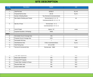 SITE DESCRIPTION
S. No. Description Details Unit
GENERAL
1. Total Plot Area 62726.27 Sq. mtr.
2. Proposed Built Up Area 28,124 Sq mtr.
3. Number of Building Blocks Two (Terminal & Commercial block) -
4. Max Height of Building upto Terrace Terminal block (G + 2) : 15
Commercial block (B + G + 2) : 15
mtr
5. Max No of Floors Terminal block : G + 2
Commercial block : B + G + 2
-
6. Cost of Project Approx. 127 crores
7. Expected Population ( All floating) 78000 -
AREAS
8. Permissible Ground Coverage Area 15% -
9. Proposed Ground Coverage Area 9.6% -
10. Permissible FAR Area 1 FAR
11. Total Basement Area 5130 (in commercial block) Sq mtr.
12. Total Parking Area 30 % of FAR -
13. Terminal & Commercial Area Terminal area : 15883
Commercial area : 12241
Sq mtr.
WATER
14. Total Water Requirement 1288 KLD
15. Fresh water requirement 772 KLD
16. Waste water Generation 979 KLD
17. Proposed STP Capacity 1000 KLD
18. Treated Water Available for Reuse 930 KLD
19. Recycled Water used 535 KLD
20. Surplus treated water 395 KLD
 