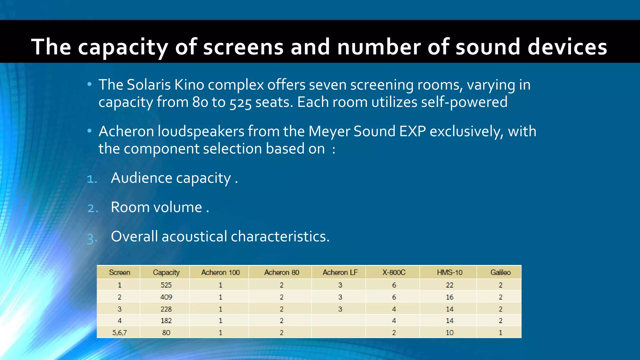 The capacity of screens and number of sound devices
• The Solaris Kino complex offers seven screening rooms, varying in
capacity from 80 to 525 seats. Each room utilizes self-powered
• Acheron loudspeakers from the Meyer Sound EXP exclusively, with
the component selection based on :
1. Audience capacity .
2. Room volume .
3. Overall acoustical characteristics.
 