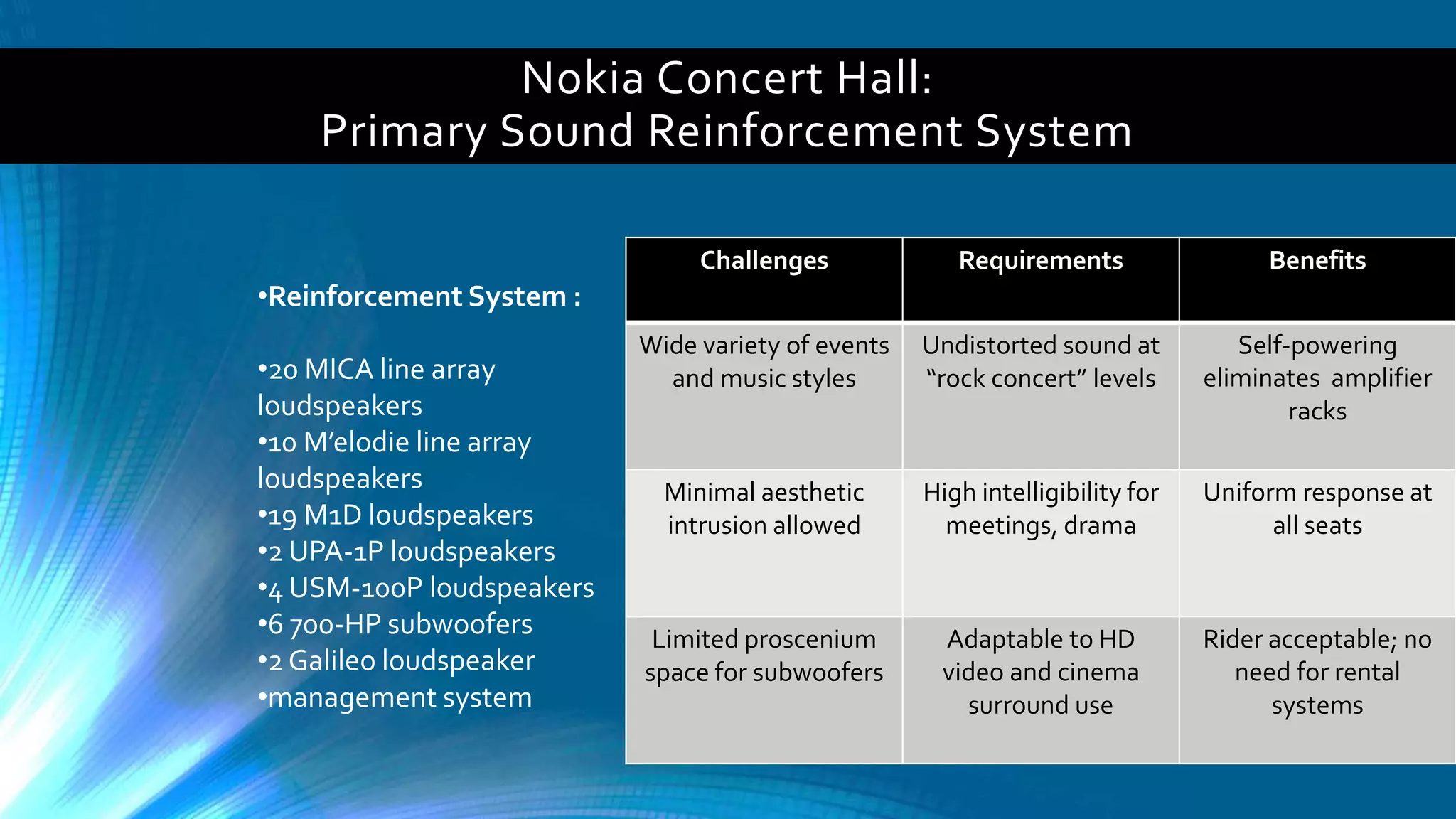 Nokia Concert Hall:
Primary Sound Reinforcement System
BenefitsRequirementsChallenges
Self-powering
eliminates amplifier
racks
Undistorted sound at
“rock concert” levels
Wide variety of events
and music styles
Uniform response at
all seats
High intelligibility for
meetings, drama
Minimal aesthetic
intrusion allowed
Rider acceptable; no
need for rental
systems
Adaptable to HD
video and cinema
surround use
Limited proscenium
space for subwoofers
•Reinforcement System :
•20 MICA line array
loudspeakers
•10 M’elodie line array
loudspeakers
•19 M1D loudspeakers
•2 UPA-1P loudspeakers
•4 USM-100P loudspeakers
•6 700-HP subwoofers
•2 Galileo loudspeaker
•management system
 