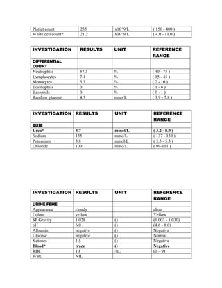 Platlet count         235       x10^9/L   ( 150 - 400 )
White cell count*     21.2      x10^9/L   ( 4.0 - 11.0 )


INVESTIGATION         RESULTS   UNIT      REFERENCE
                                          RANGE
DIFFERENTIAL
COUNT
Neutrophils           87.3      %         ( 40 - 75 )
Lymphocytes           7.4       %         ( 15 - 45 )
Monocytes             5.3       %         ( 2 - 10 )
Eosinophils           0         %         (1-6)
Basophils             0         %         (0-1)
Random glucose        4.3       mmo/L     ( 3.9 - 7.8 )


INVESTIGATION RESULTS           UNIT      REFERENCE
                                          RANGE
BUSE
Urea*               4.7         mmol/L    ( 3.2 - 8.0 )
Sodium              135         mmo/L     ( 137 - 150 )
Potassium           3.8         mmol/L    ( 3.5 - 5.3 )
Chloride            100         mmo/L     ( 99-111 )




INVESTIGATION RESULTS           UNIT      REFERENCE
                                          RANGE
URINE FEME
Appearance          cloudy                clear
Colour              yellow                Yellow
SP Gravity          1.028       ()        (1.003 - 1.030)
pH                  6.0         ()        (4.6 - 8.0)
Albumin             negative    ()        Negative
Glucose             negative    ()        Normal
Ketones             1.5         ()        Negative
Blood*              trace       ()        Negative
RBC                 10          /uL       (0 – 9)
WBC                 NIL
 