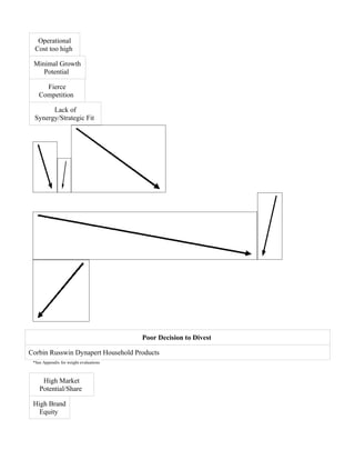 Operational
  Cost too high

 Minimal Growth
    Potential

      Fierce
    Competition

       Lack of
 Synergy/Strategic Fit




                                        Poor Decision to Divest

Corbin Russwin Dynapert Household Products
 *See Appendix for weight evaluations



     High Market
    Potential/Share

 High Brand
   Equity
 