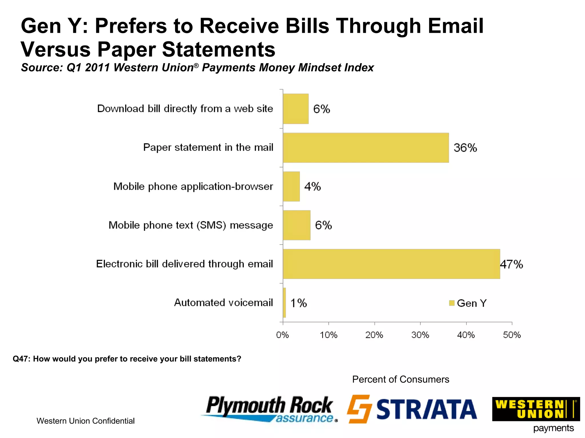 Gen Y: Prefers to Receive Bills Through Email  Versus Paper Statements Source: Q1 2011 Western Union ®  Payments Money Mindset Index Q47: How would you prefer to receive your bill statements? Percent of Consumers 