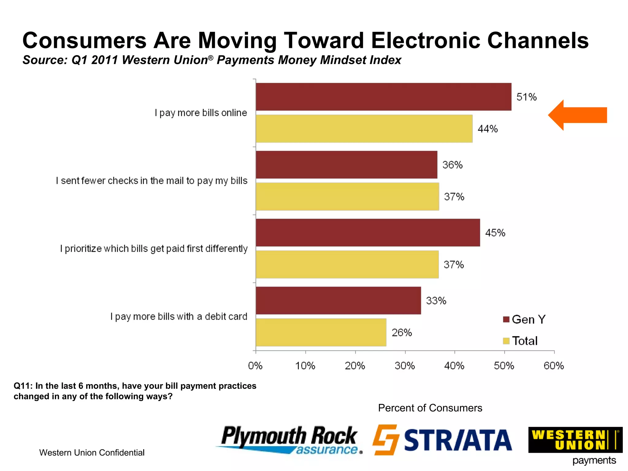 Consumers Are Moving Toward Electronic Channels  Source: Q1 2011 Western Union ®  Payments Money Mindset Index Q11: In the last 6 months, have your bill payment practices changed in any of the following ways? Percent of Consumers 