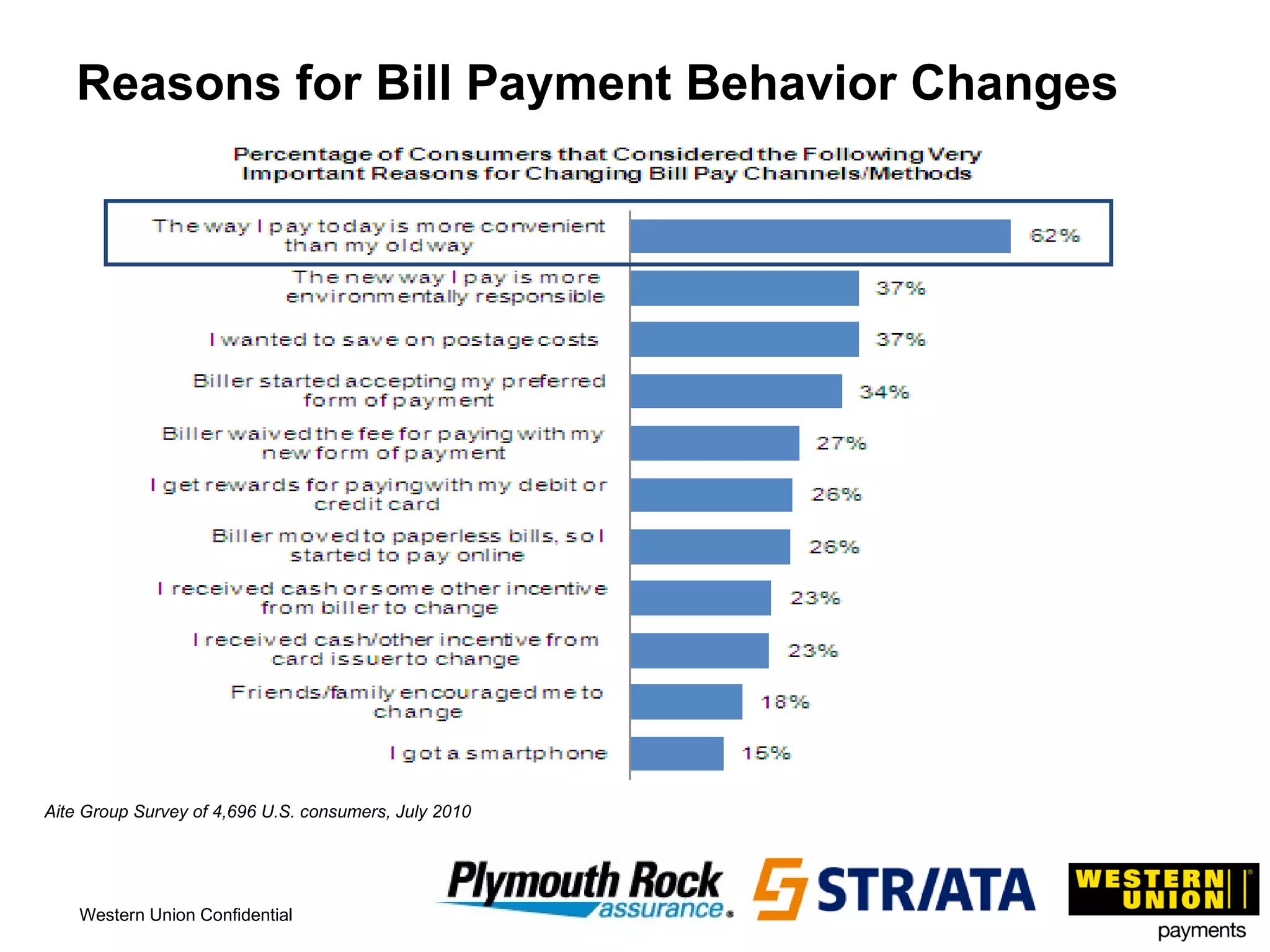 Reasons for Bill Payment Behavior Changes Aite Group Survey of 4,696 U.S. consumers, July 2010 