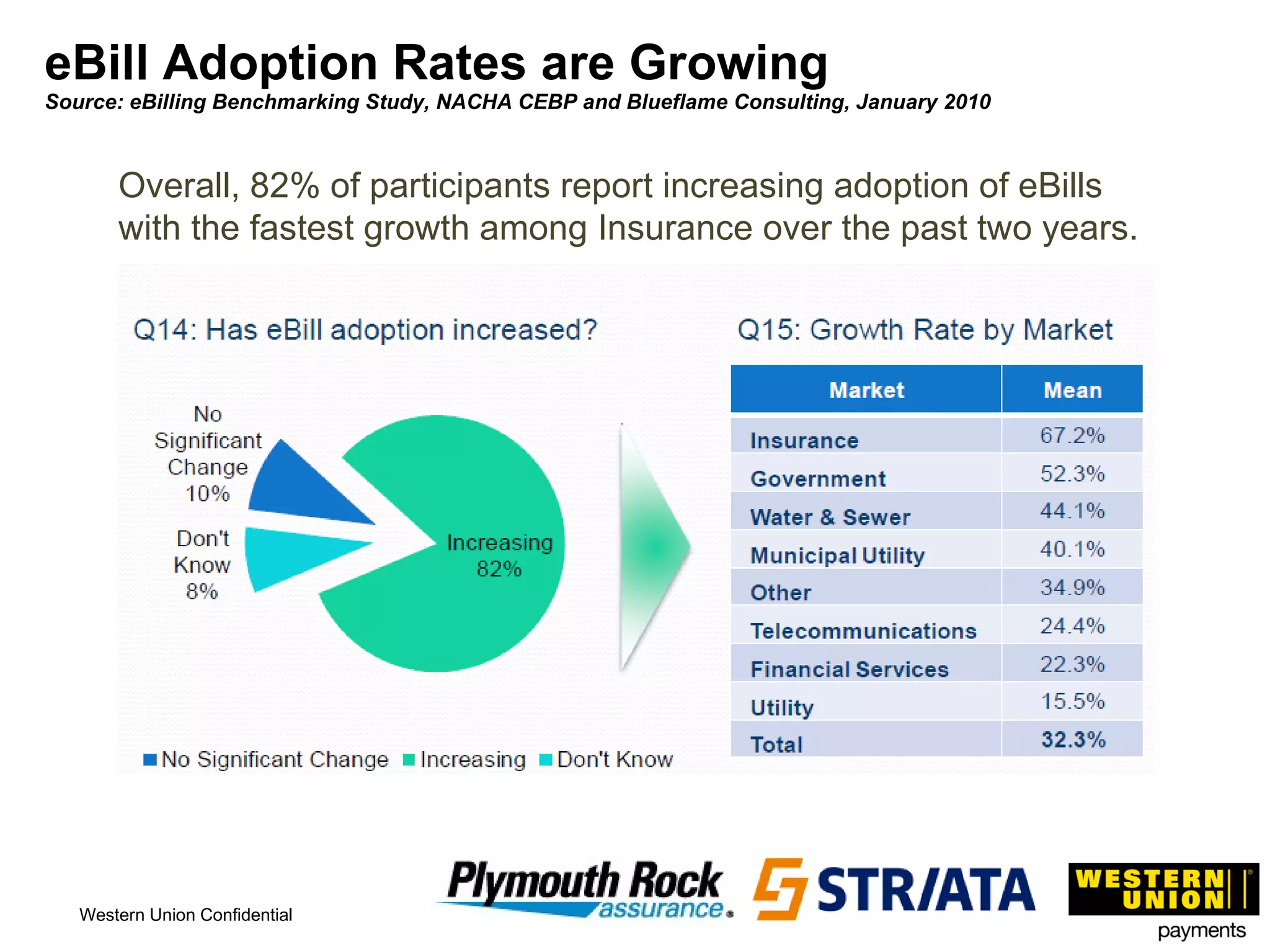 eBill Adoption Rates are Growing Source: eBilling Benchmarking Study, NACHA CEBP and Blueflame Consulting, January 2010 Overall, 82% of participants report increasing adoption of eBills with the fastest growth among Insurance over the past two years. 