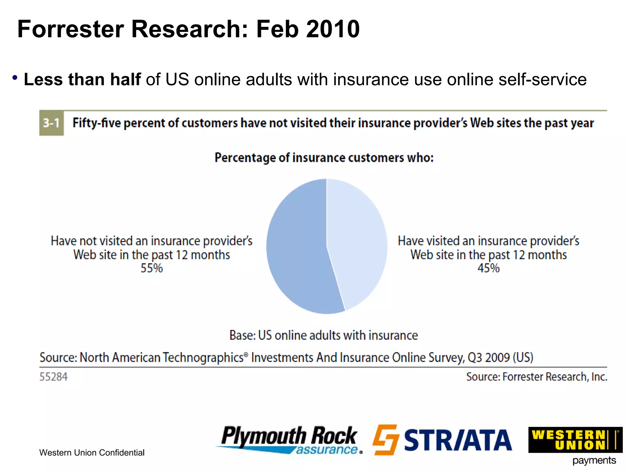Forrester Research: Feb 2010 Less than half  of US online adults with insurance use online self-service 