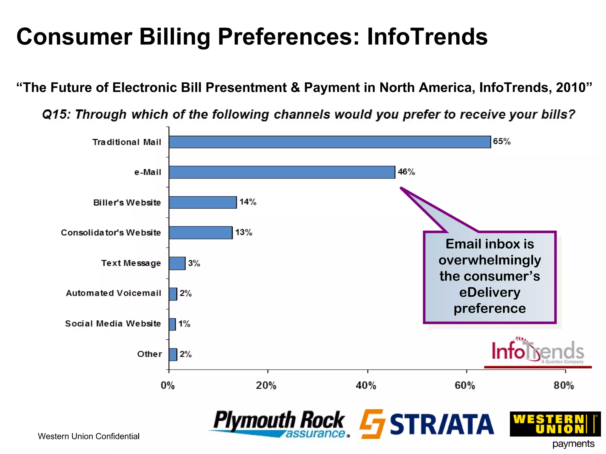 Consumer Billing Preferences: InfoTrends “ The Future of Electronic Bill Presentment & Payment in North America, InfoTrends, 2010”  Email inbox is overwhelmingly the consumer’s eDelivery preference 