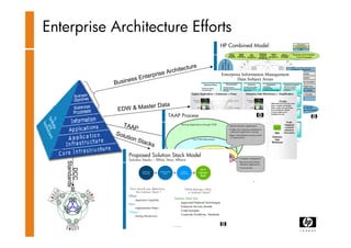 Case Study - HPs Own Data Centre Transformation | PDF
