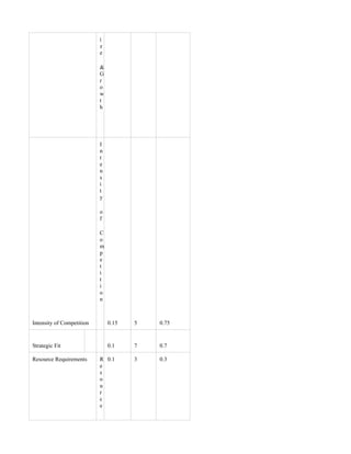 i
                           z
                           e

                           &
                           G
                           r
                           o
                           w
                           t
                           h




                           I
                           n
                           t
                           e
                           n
                           s
                           i
                           t
                           y

                           o
                           f

                           C
                           o
                           m
                           p
                           e
                           t
                           i
                           t
                           i
                           o
                           n



Intensity of Competition       0.15   5   0.75


Strategic Fit                  0.1    7   0.7

Resource Requirements      R 0.1      3   0.3
                           e
                           s
                           o
                           u
                           r
                           c
                           e
 