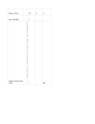 Degree of Risk                0.5   6   3


Sum of Weights                1

                          I
                          n
                          d
                          u
                          s
                          t
                          r
                          y

                          A
                          t
                          t
                          r
                          a
                          c
                          t
                          i
                          v
                          e
                          n
                          e
                          s
                          s

                          r
                          a
                          t
                          i
                          n
                          g

Industry Attractiveness
rating                                  9.7
 
