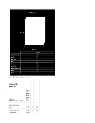 Source: SEC Filings per perspective company




Competitive
Analysis

                                  Indu
                                  stry
                                  Attr
                                  activ
                                  eness
Industry                          Fact
Attractiveness Factor             or

Relative Market
Share                              0.15       8   1.2

Costs relative to                 Costs       4   0.4
Competitors                       relati
 
