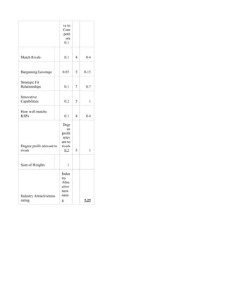 ve to
                            Com
                            petit
                              ors
                             0.1


Match Rivals                 0.1     4    0.4


Bargaining Leverage         0.05     3   0.15

Strategic Fit
Relationships                0.1     7    0.7

Innovative
Capabilities                 0.2     5     1

How well matchs
KSPs                         0.1     4    0.4

                             Degr
                                ee
                            profit
                             relev
                            ant to
Degree profit relevant to   rivals
rivals                        0.2    5     1


Sum of Weights                 1

                            Indus
                            try
                            Attra
                            ctive
                            ness
Industry Attractiveness     ratin
rating                      g            5.25
 